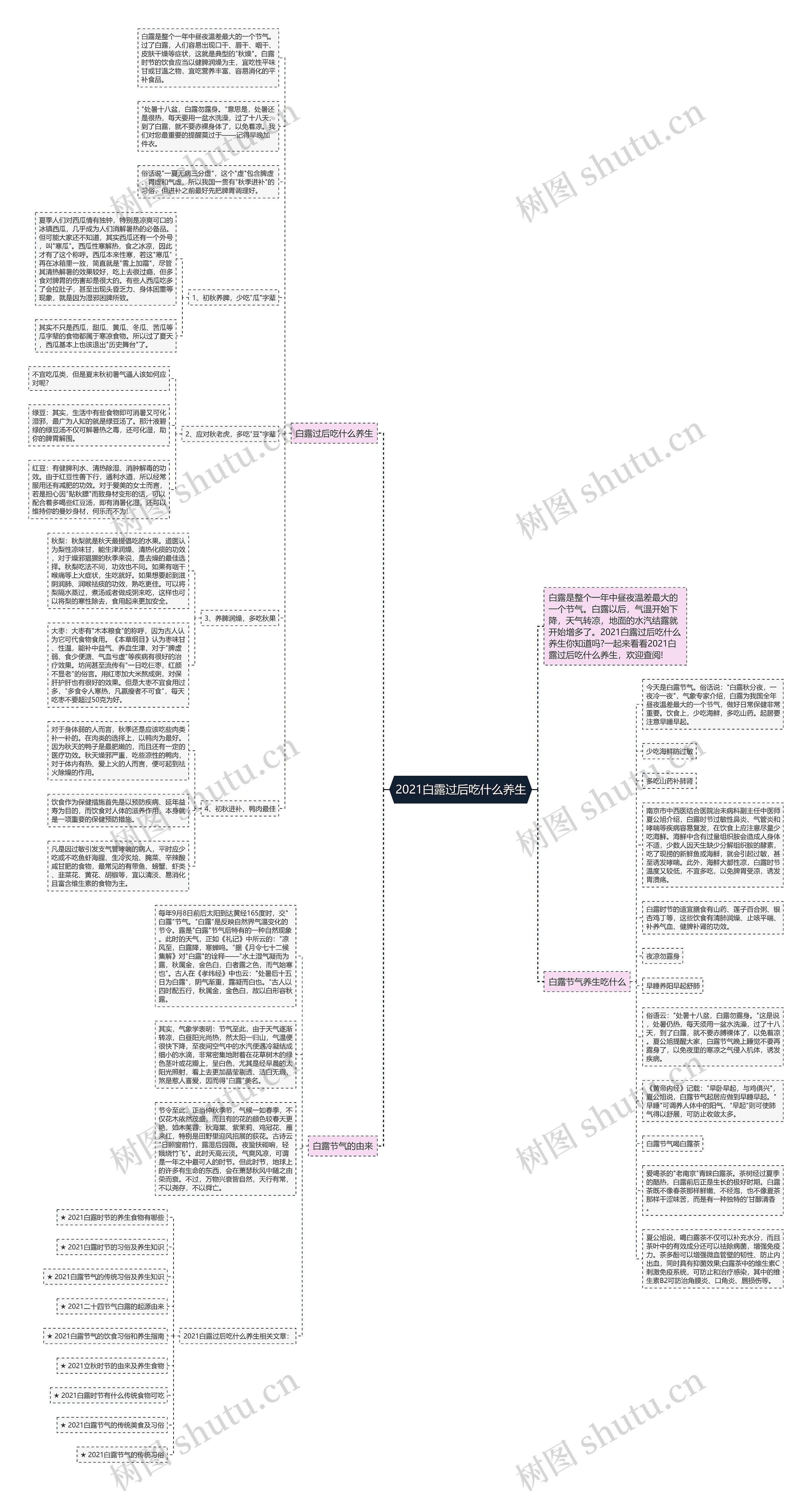 2021白露过后吃什么养生思维导图