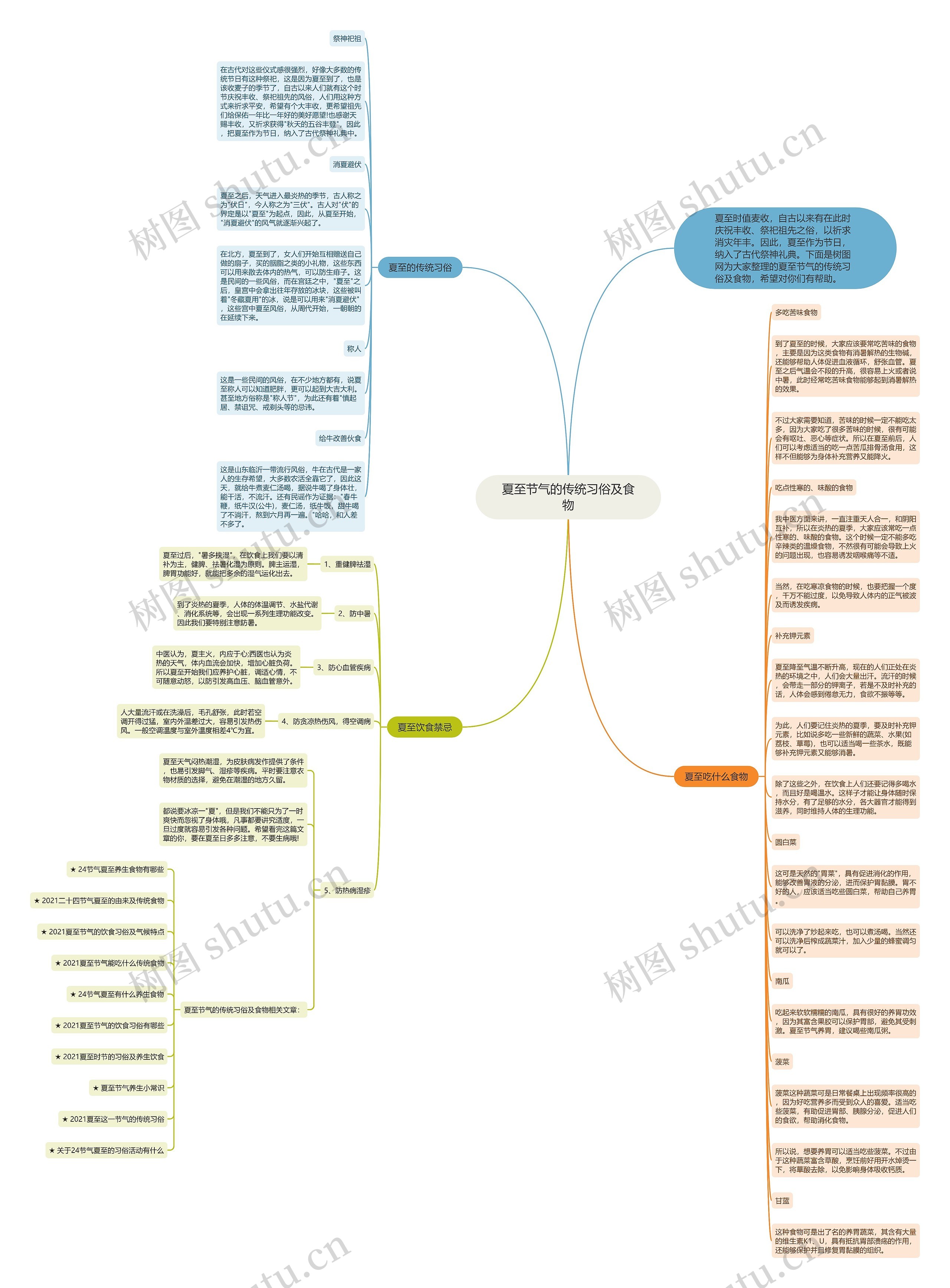 夏至节气的传统习俗及食物思维导图