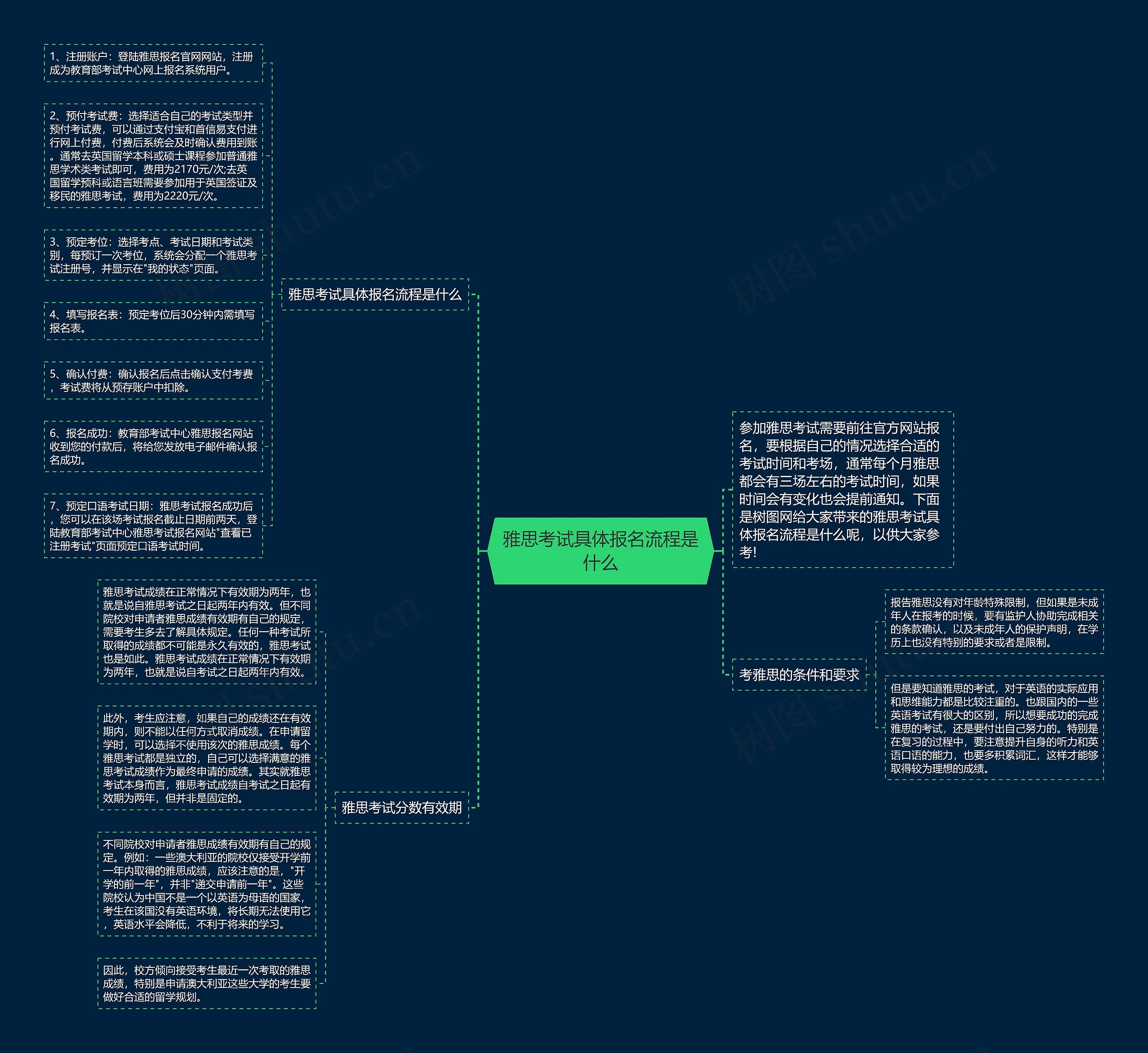 雅思考试具体报名流程是什么思维导图