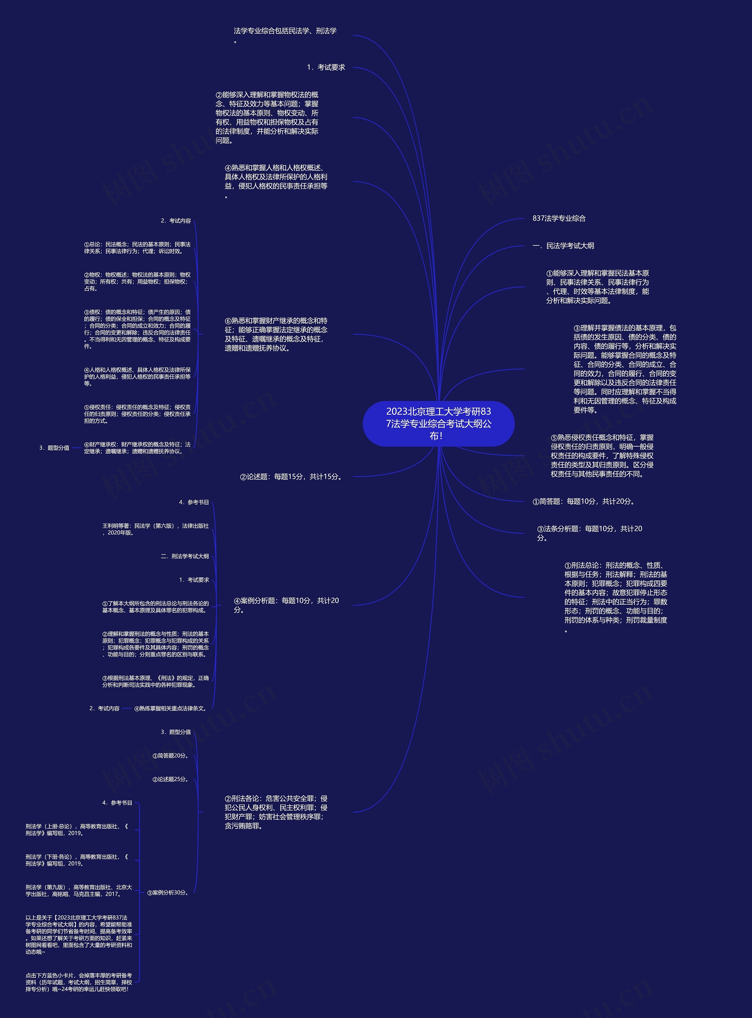 2023北京理工大学考研837法学专业综合考试大纲公布！思维导图