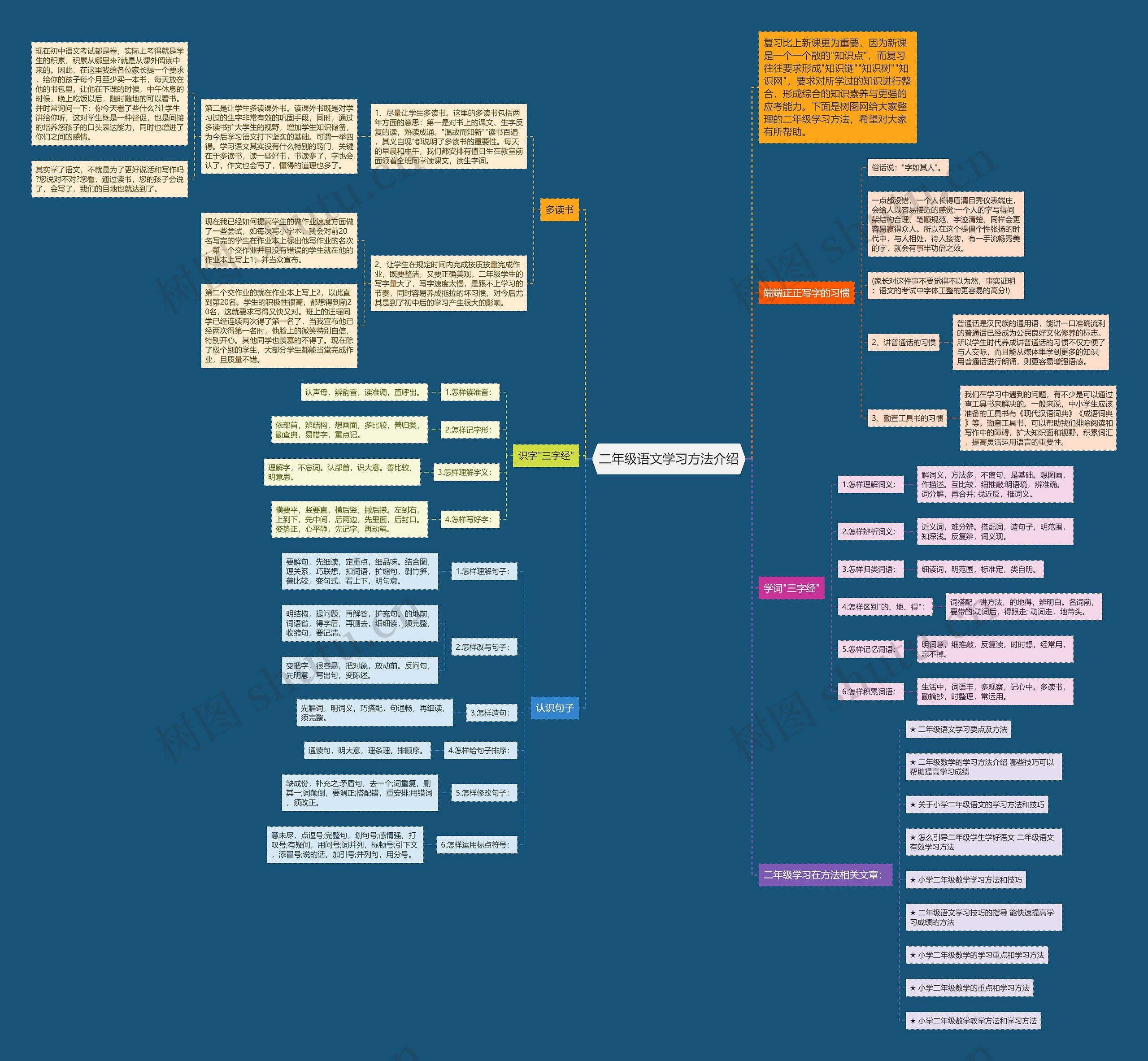 二年级语文学习方法介绍思维导图