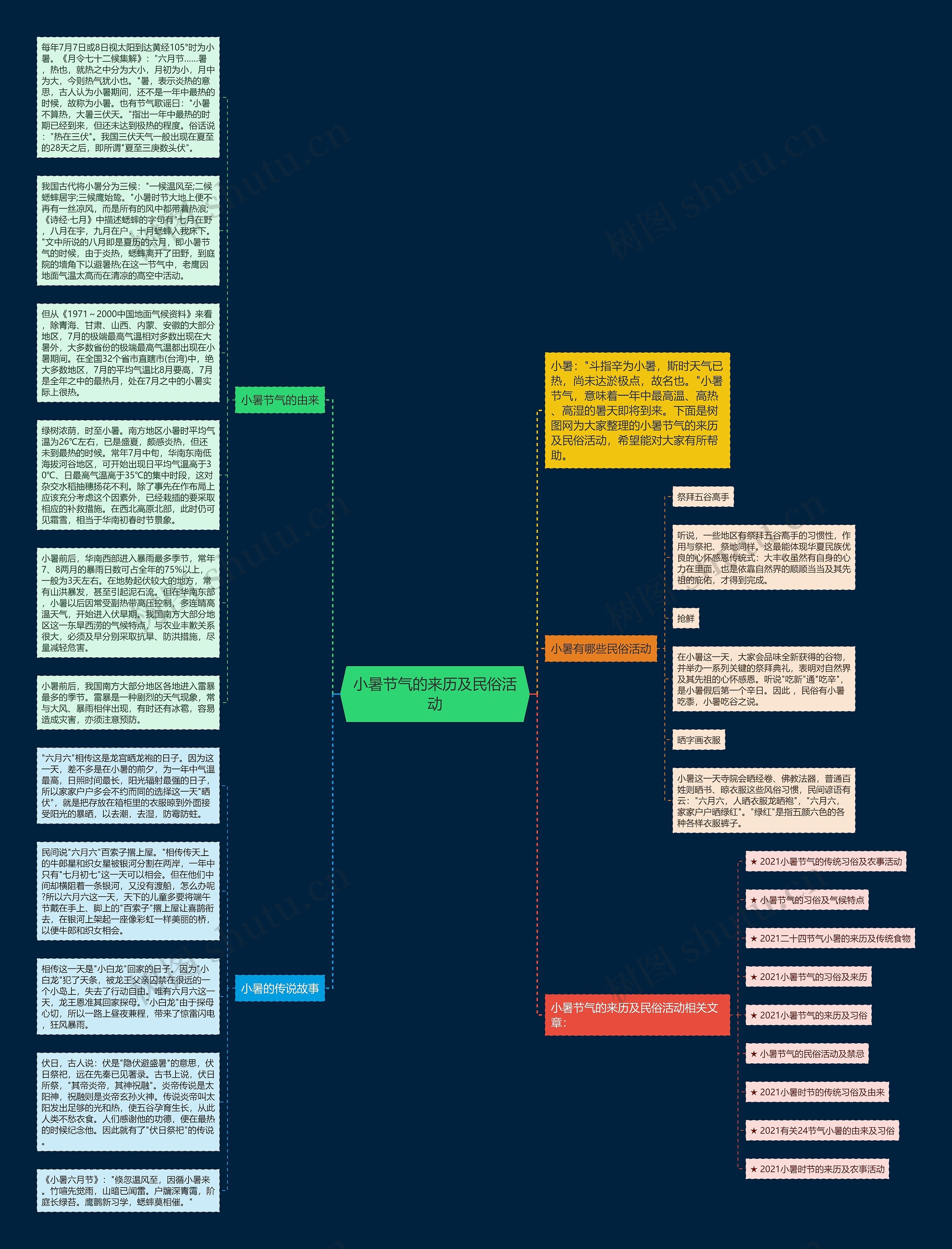 小暑节气的来历及民俗活动思维导图