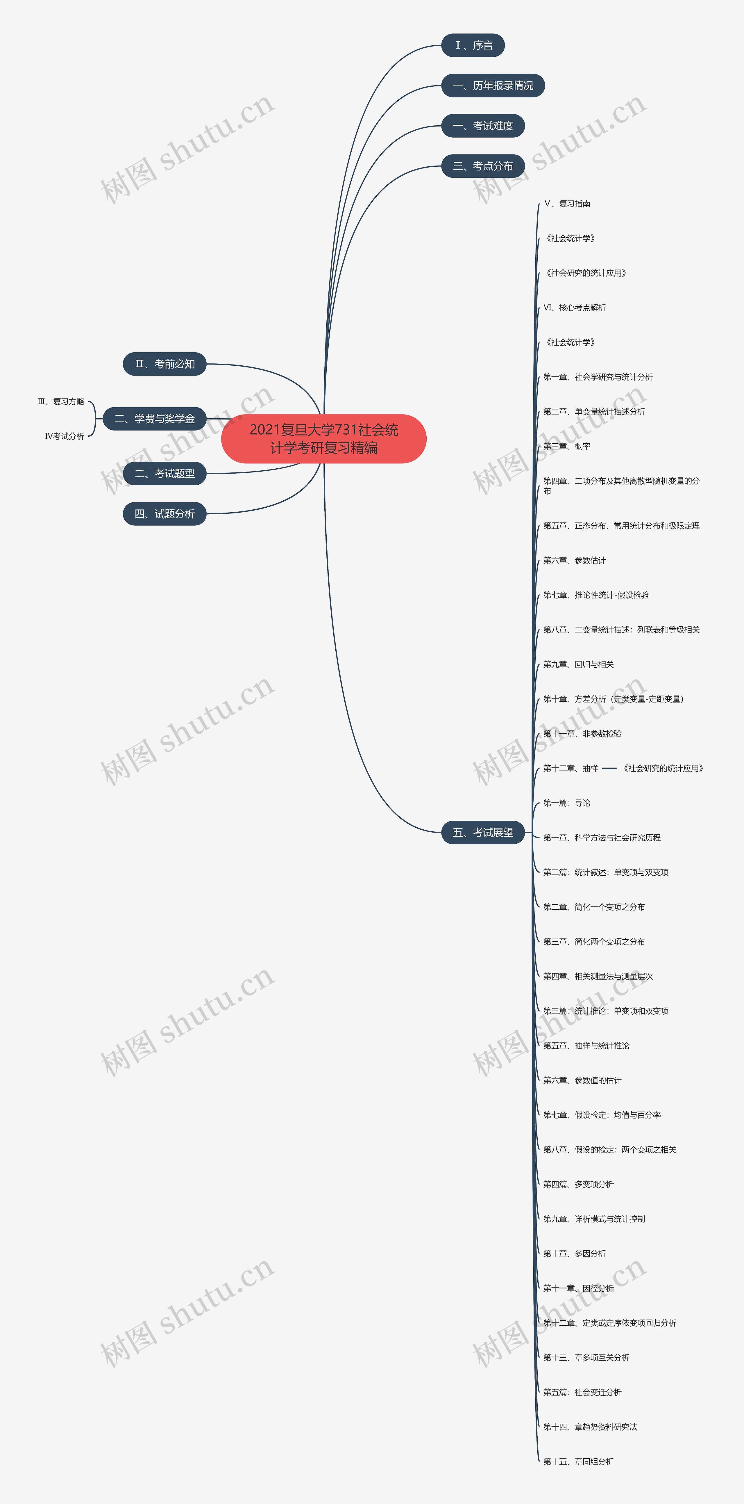 2021复旦大学731社会统计学考研复习精编思维导图
