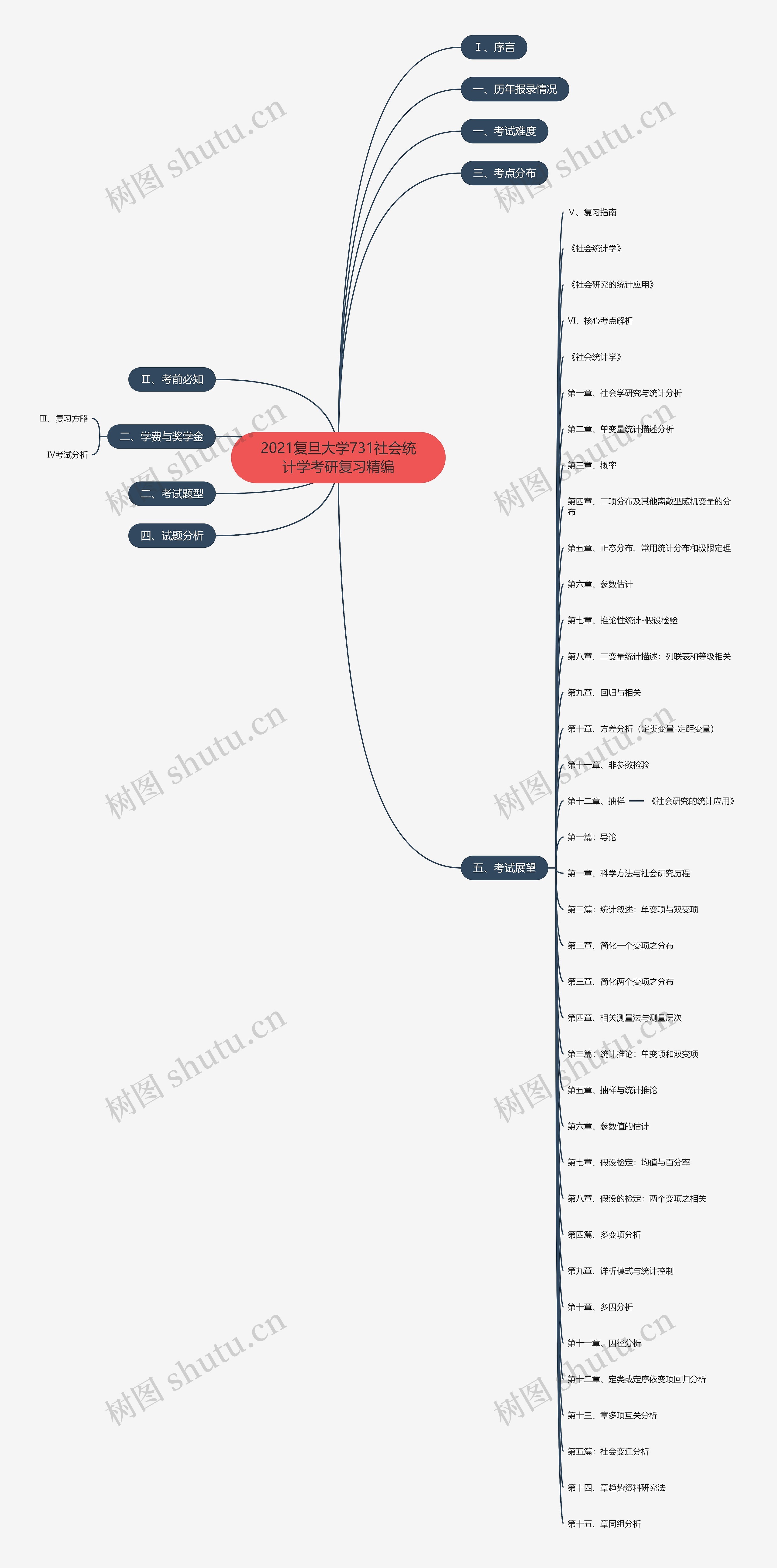 2021复旦大学731社会统计学考研复习精编 2021复旦大学731社会统计学考研复习精编