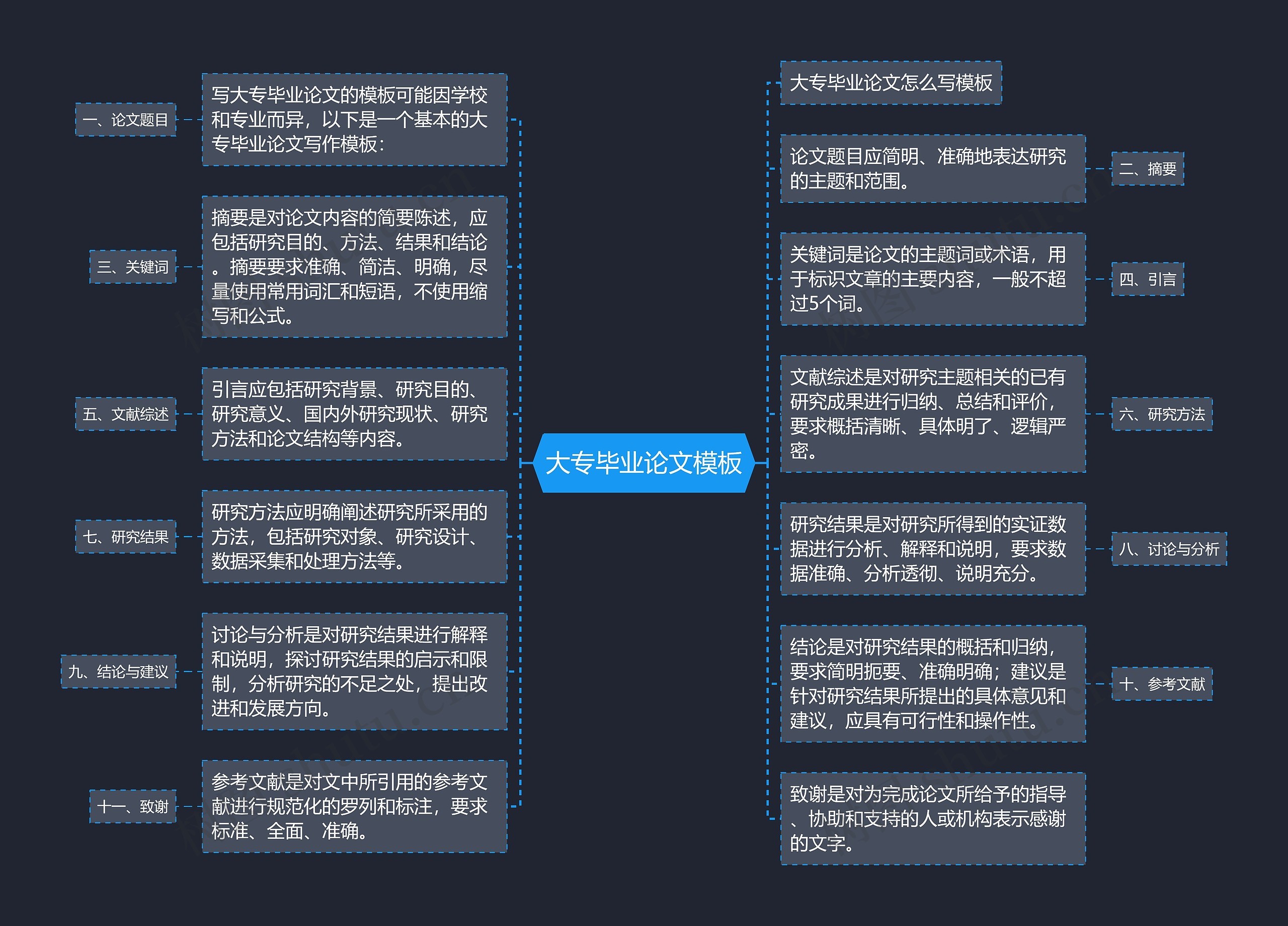 大专毕业论文思维导图