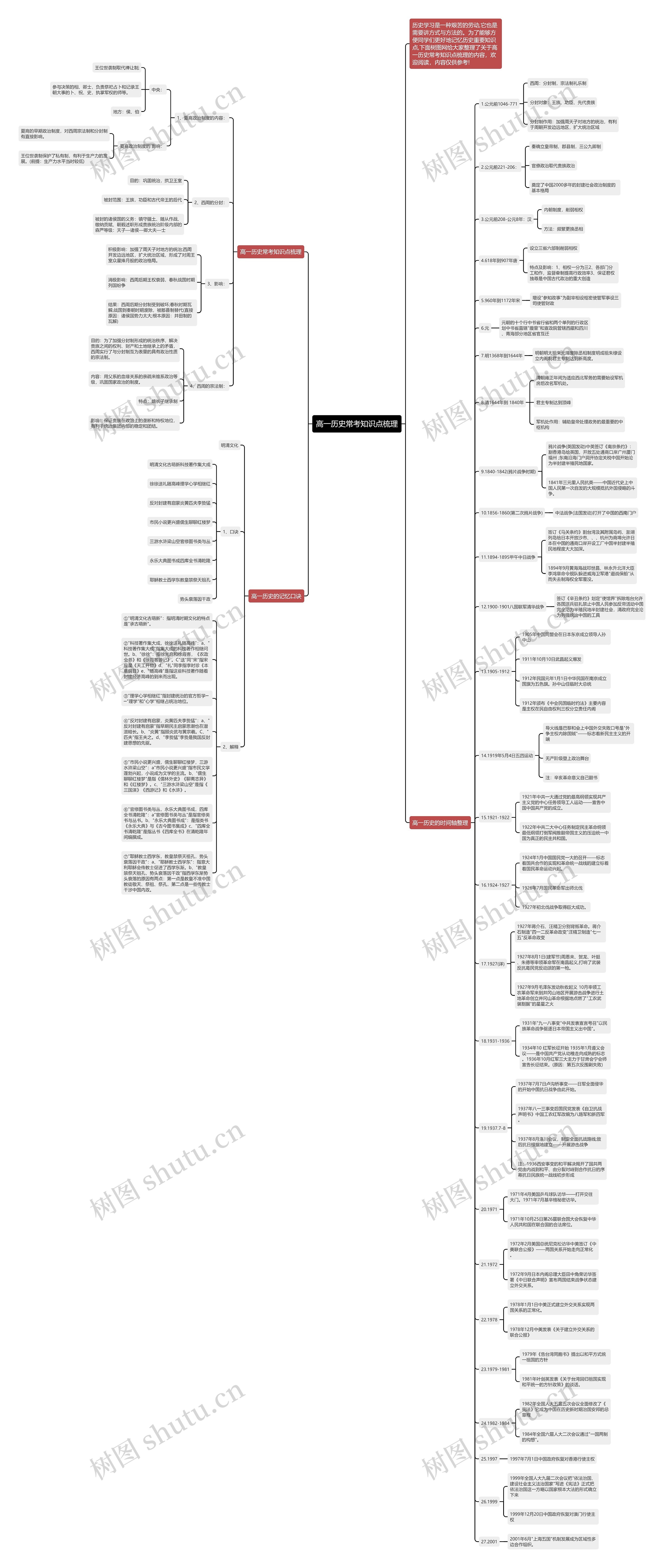 高一历史常考知识点梳理思维导图