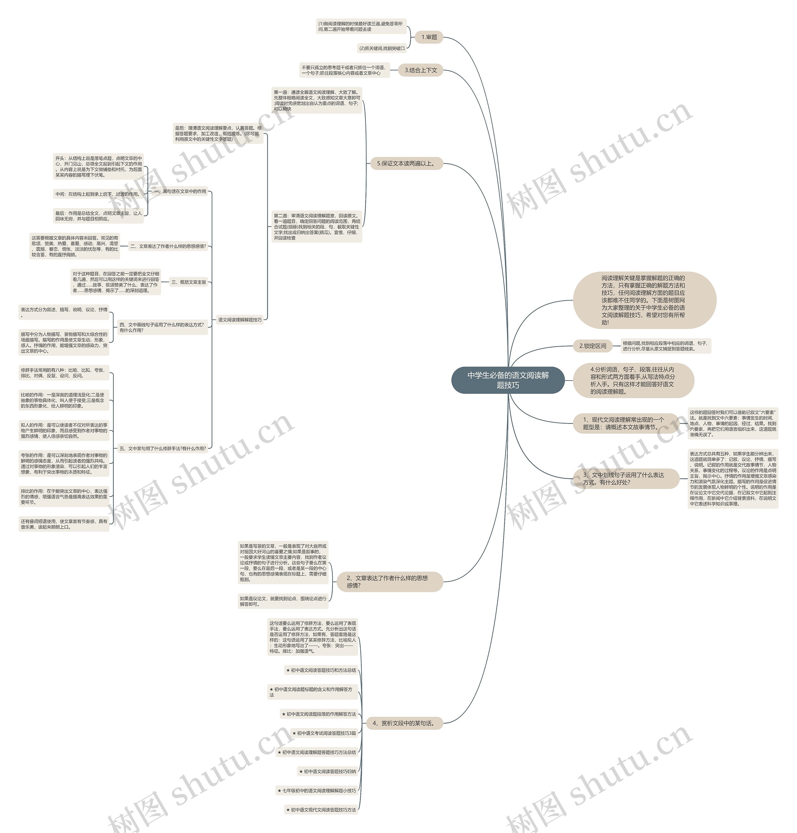 中学生必备的语文阅读解题技巧思维导图