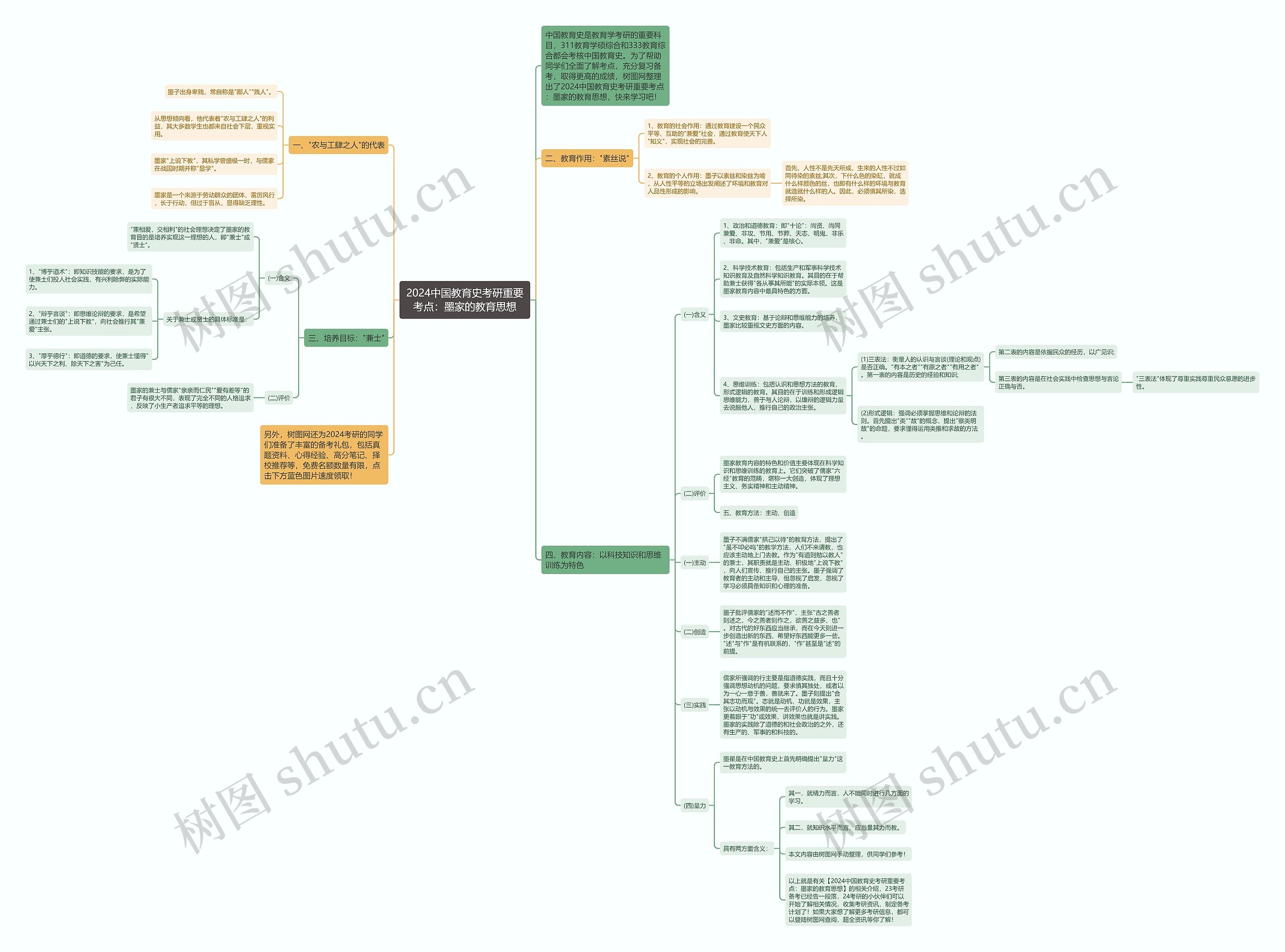 2024中国教育史考研重要考点：墨家的教育思想思维导图