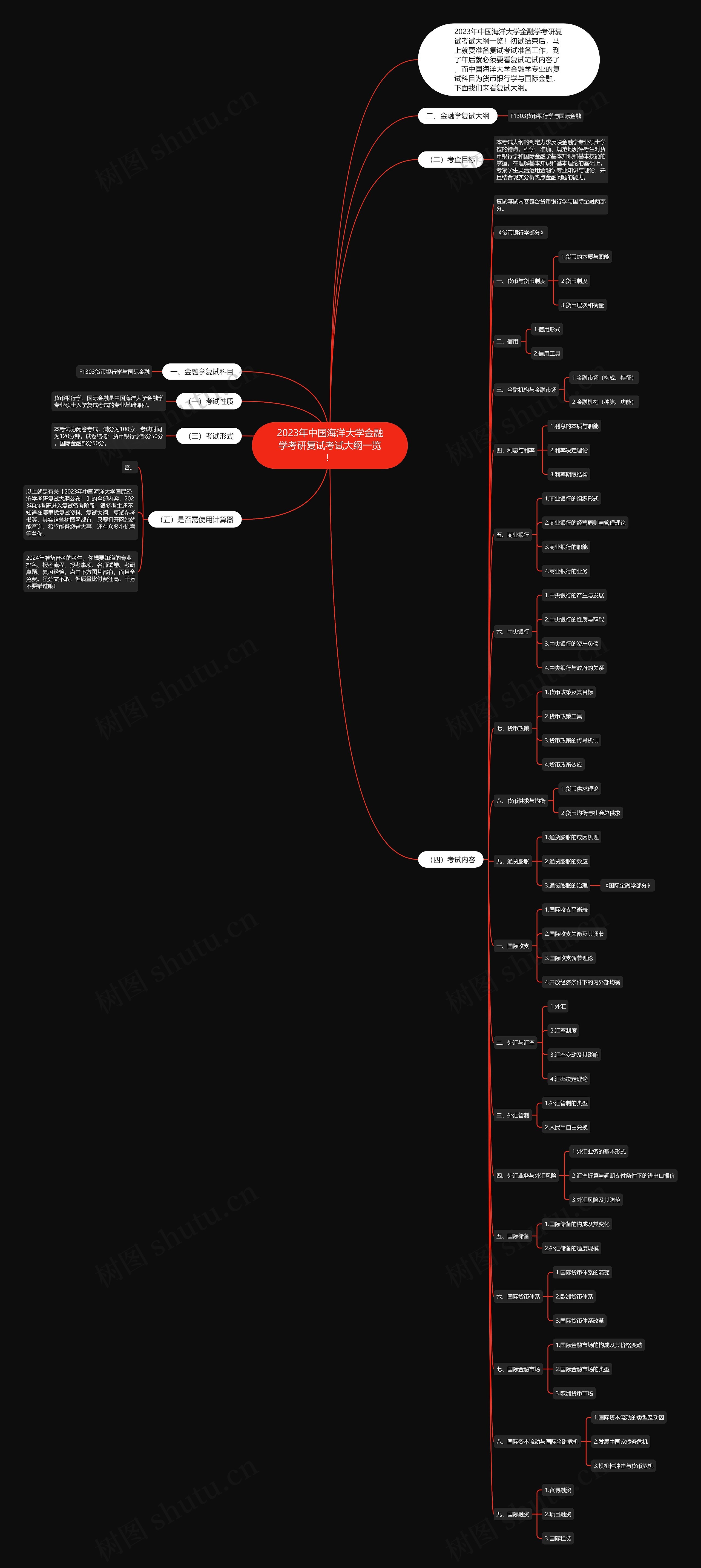 2023年中国海洋大学金融学考研复试考试大纲一览！思维导图