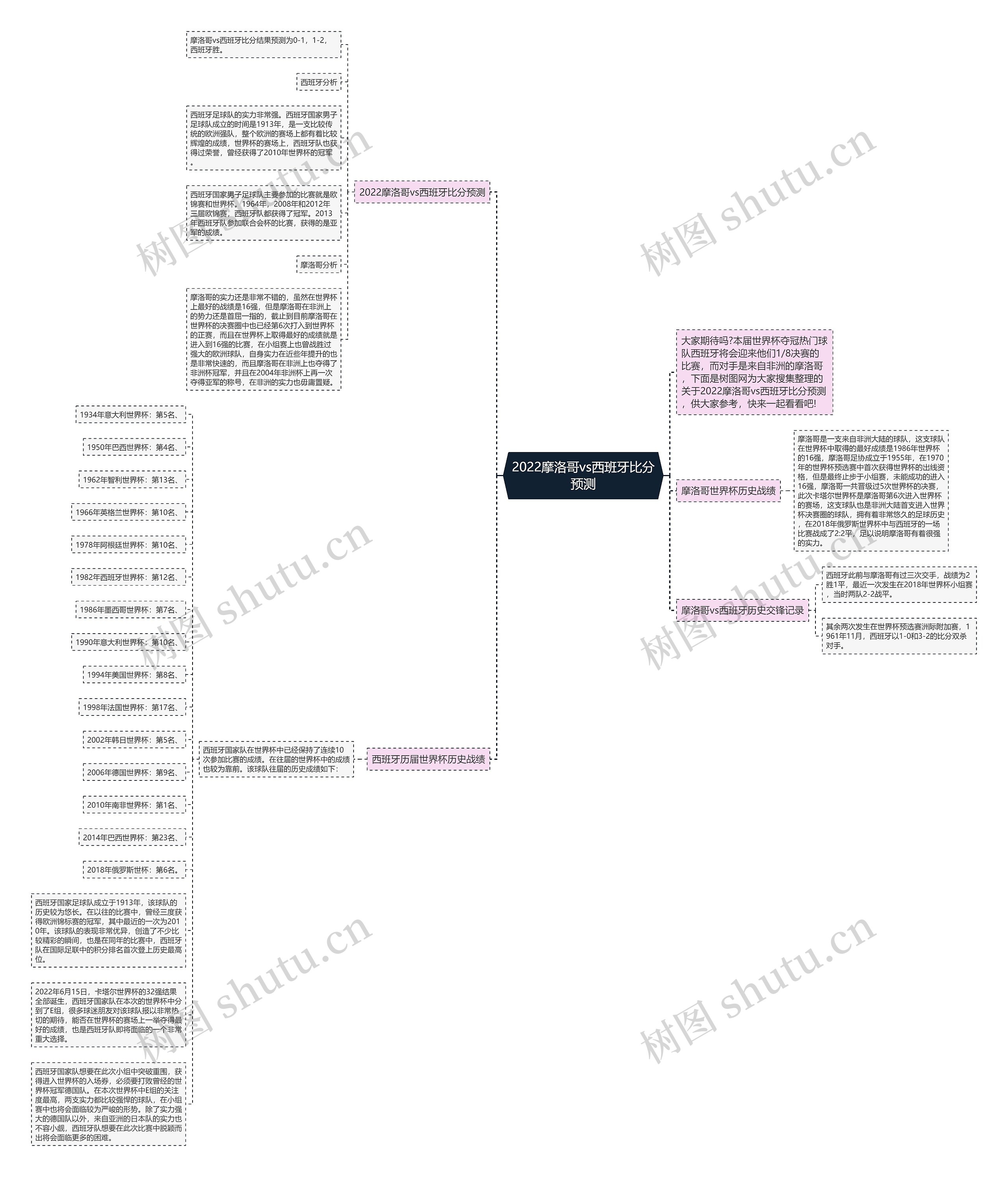 2022摩洛哥vs西班牙比分预测思维导图
