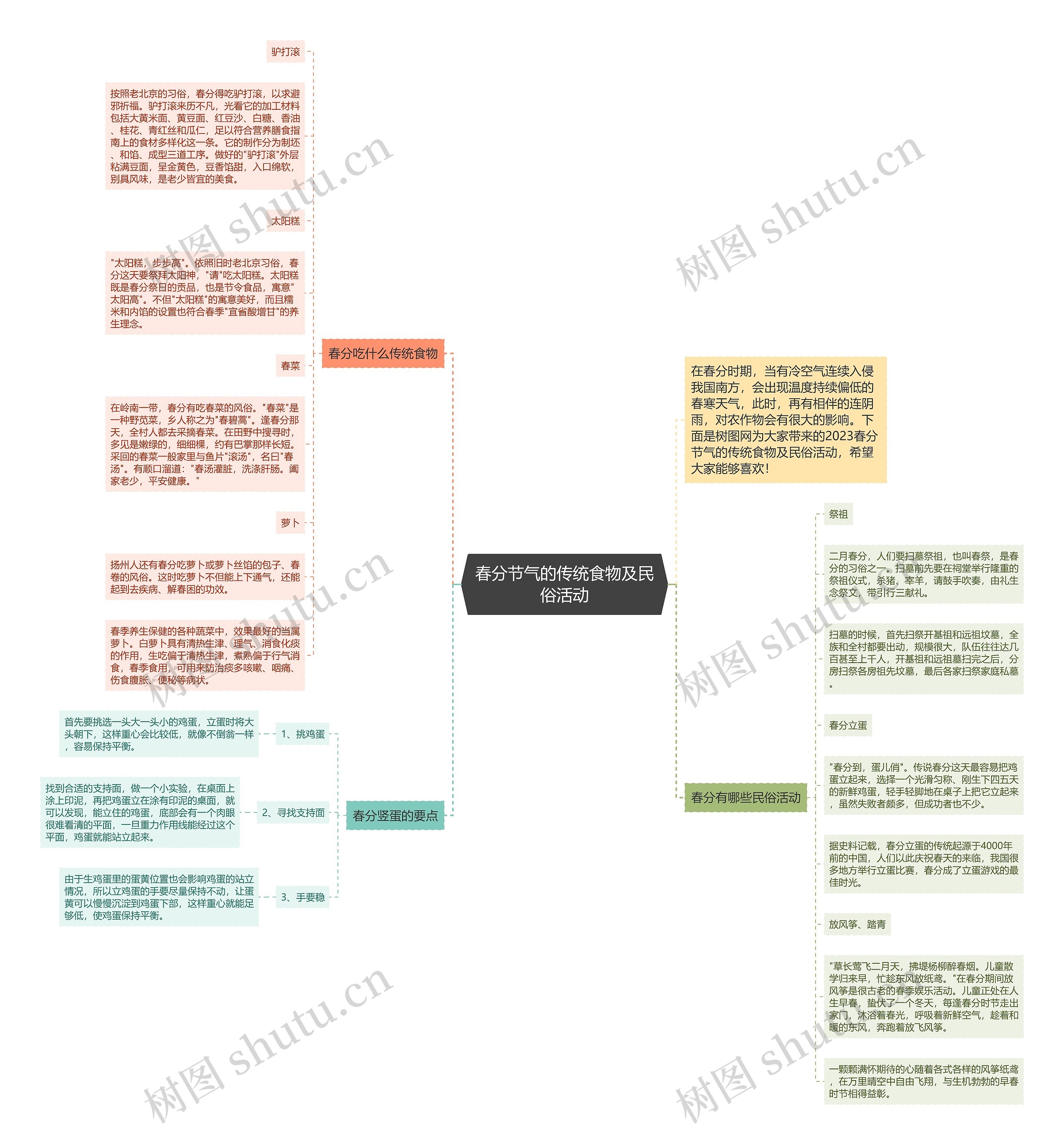 春分节气的传统食物及民俗活动思维导图