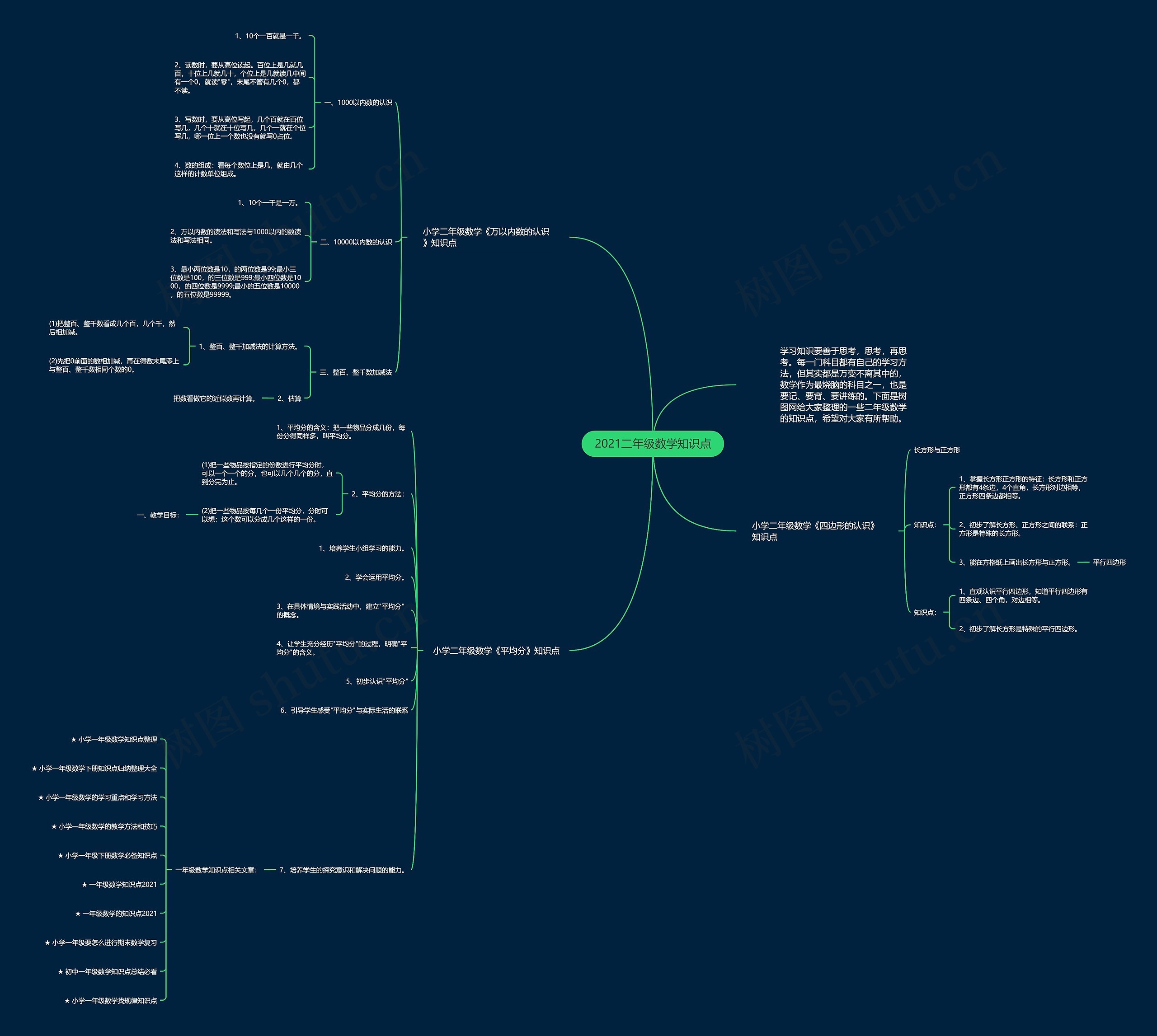 2021二年级数学知识点思维导图