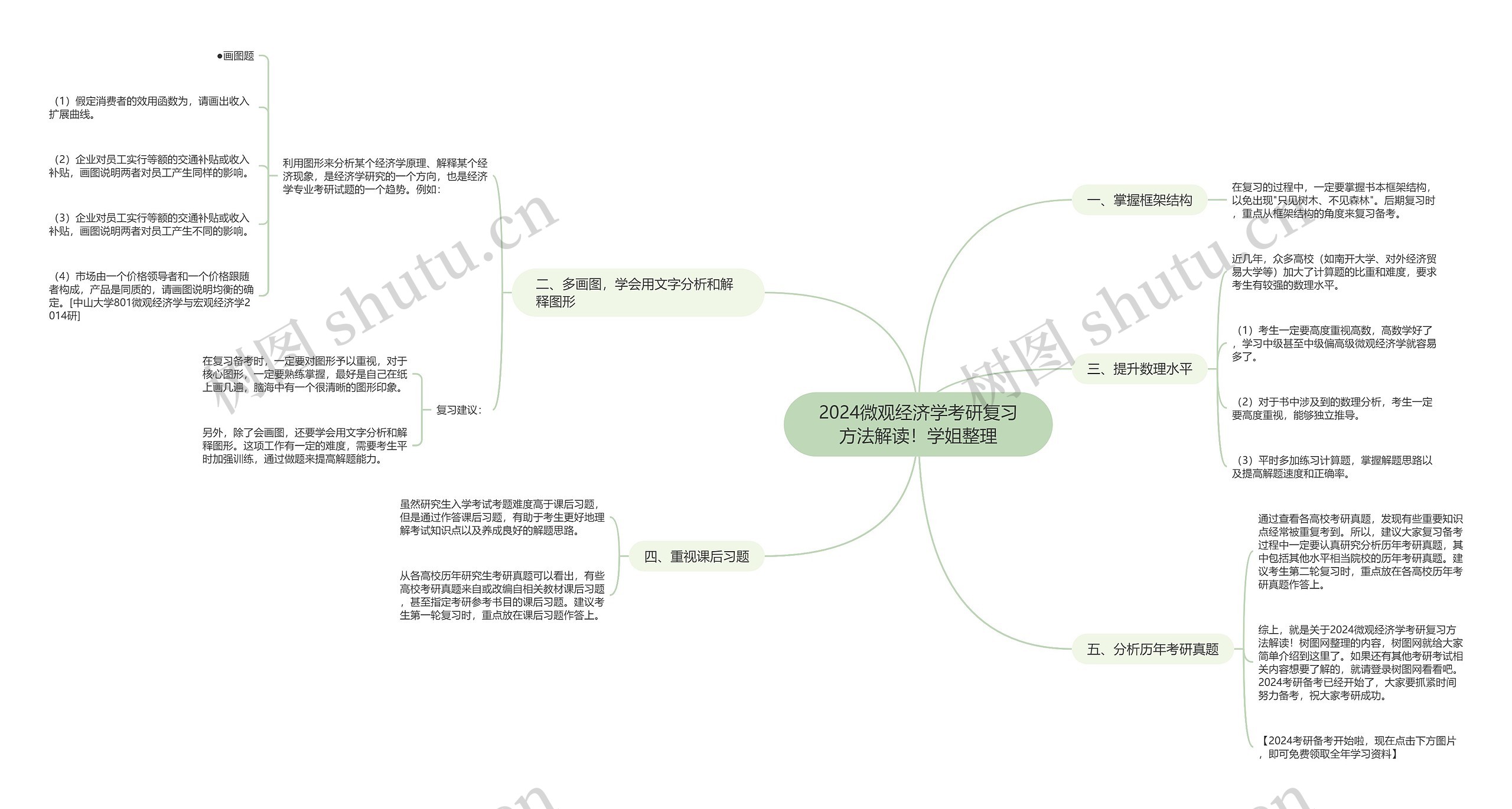 2024微观经济学考研复习方法解读！学姐整理思维导图