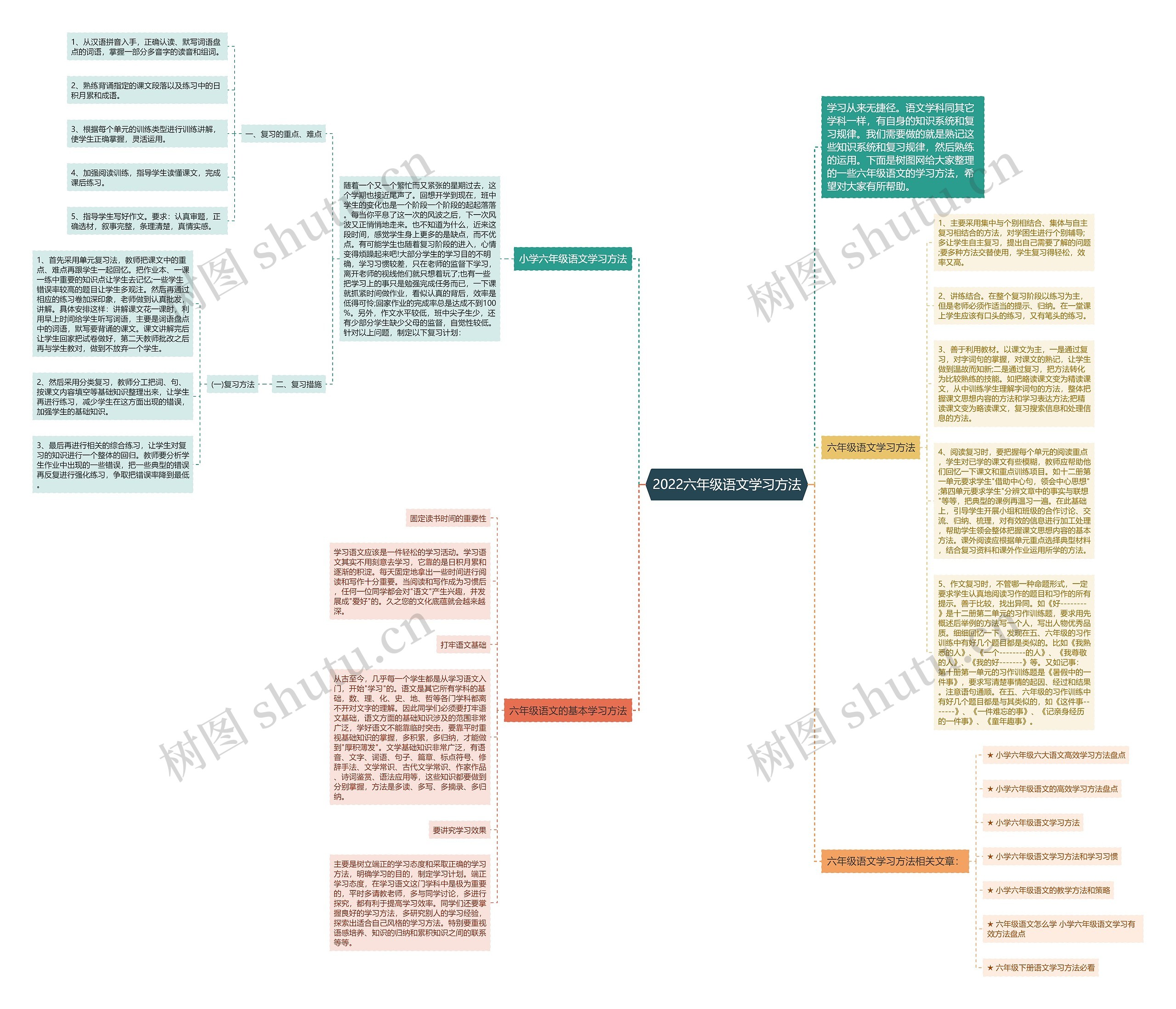 2022六年级语文学习方法思维导图