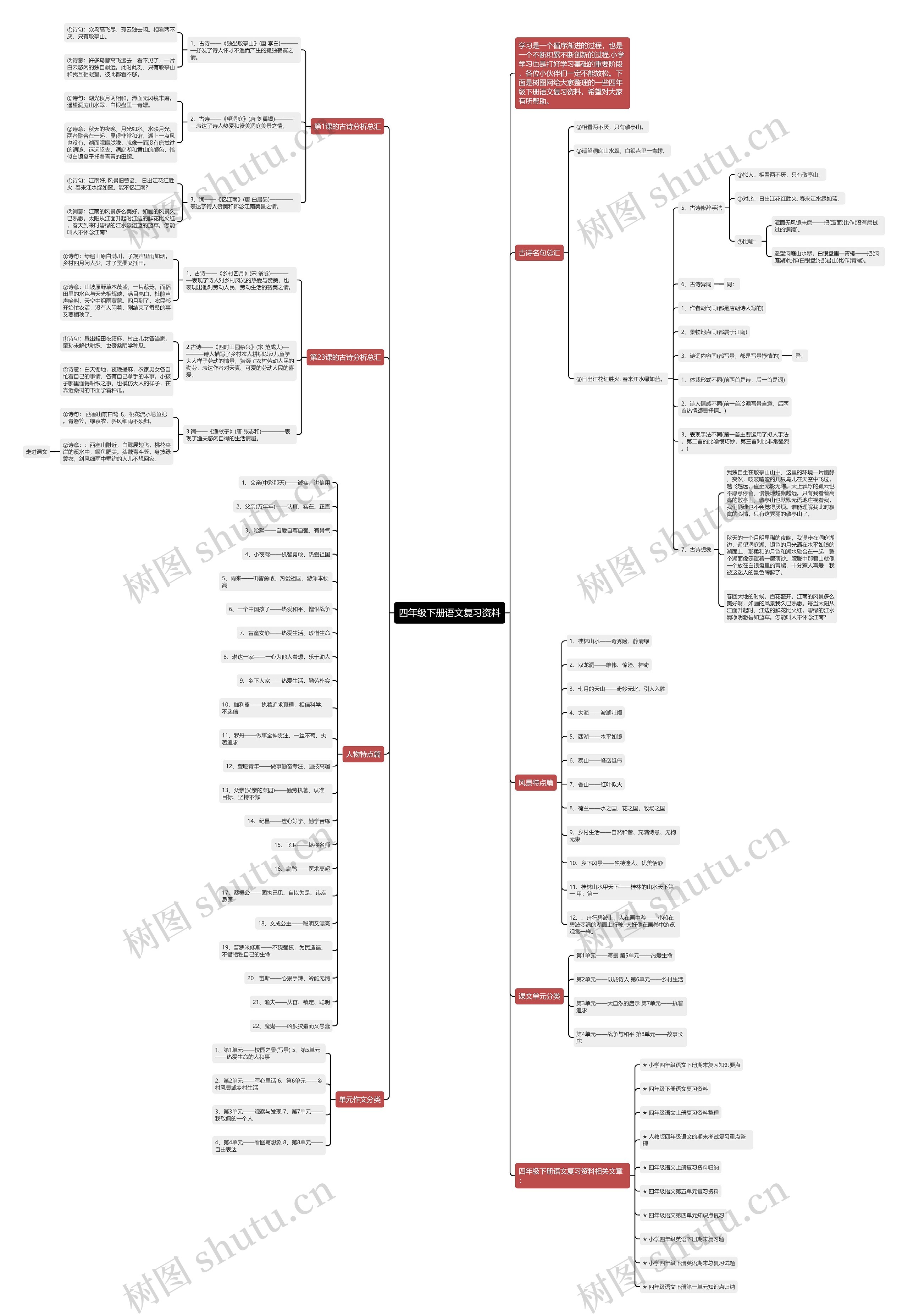 四年级下册语文复习资料思维导图