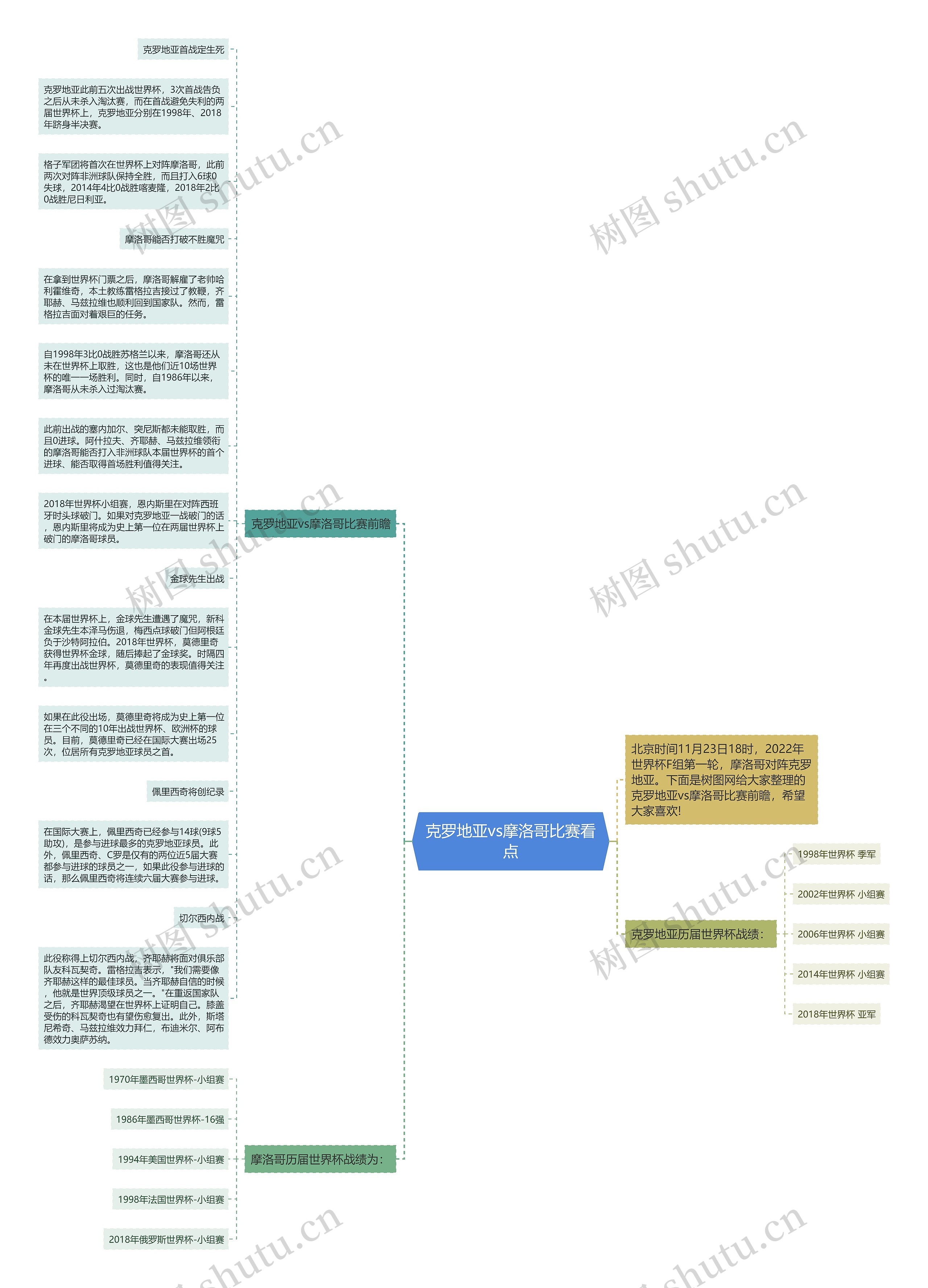 克罗地亚vs摩洛哥比赛看点思维导图