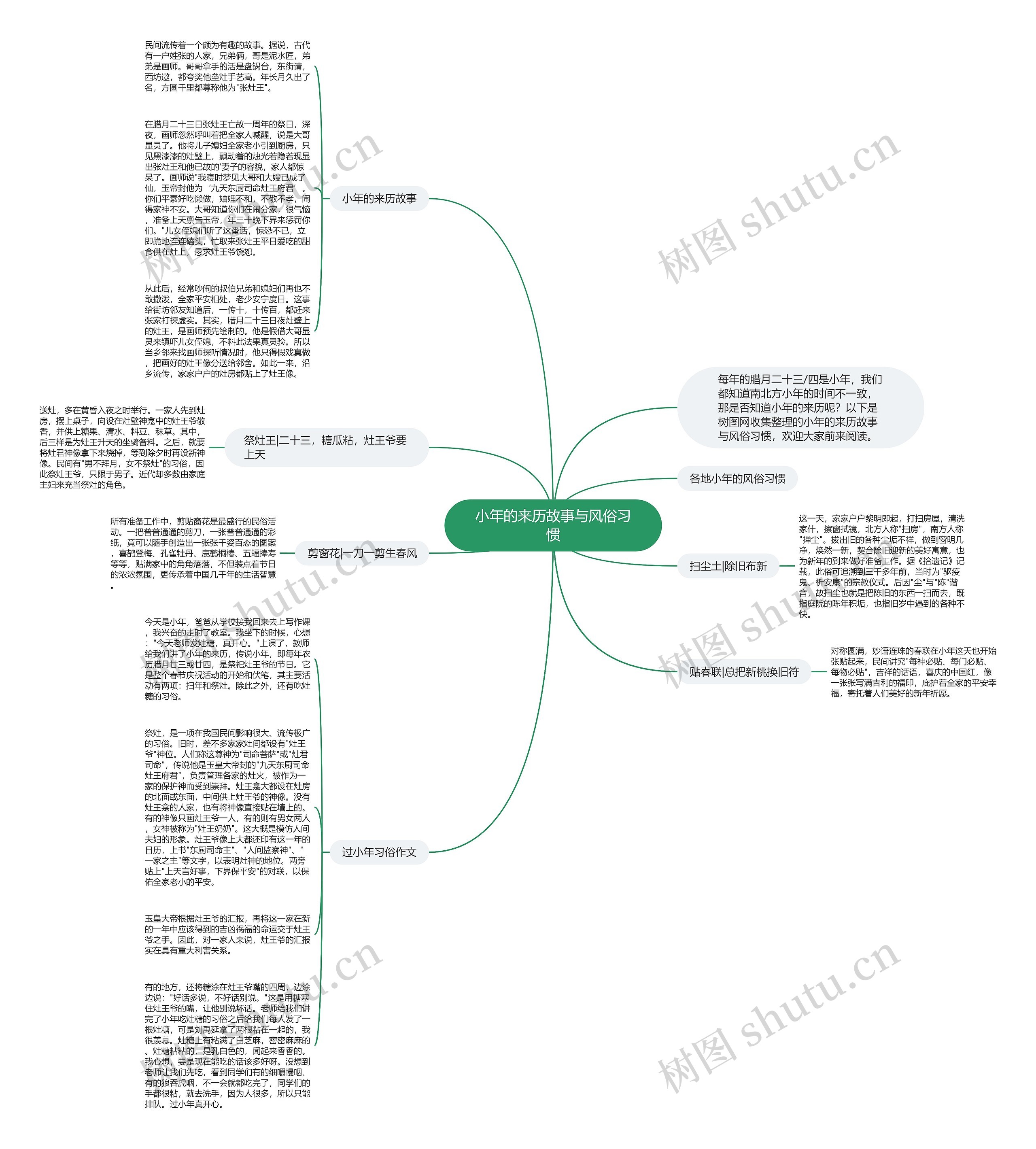小年的来历故事与风俗习惯思维导图