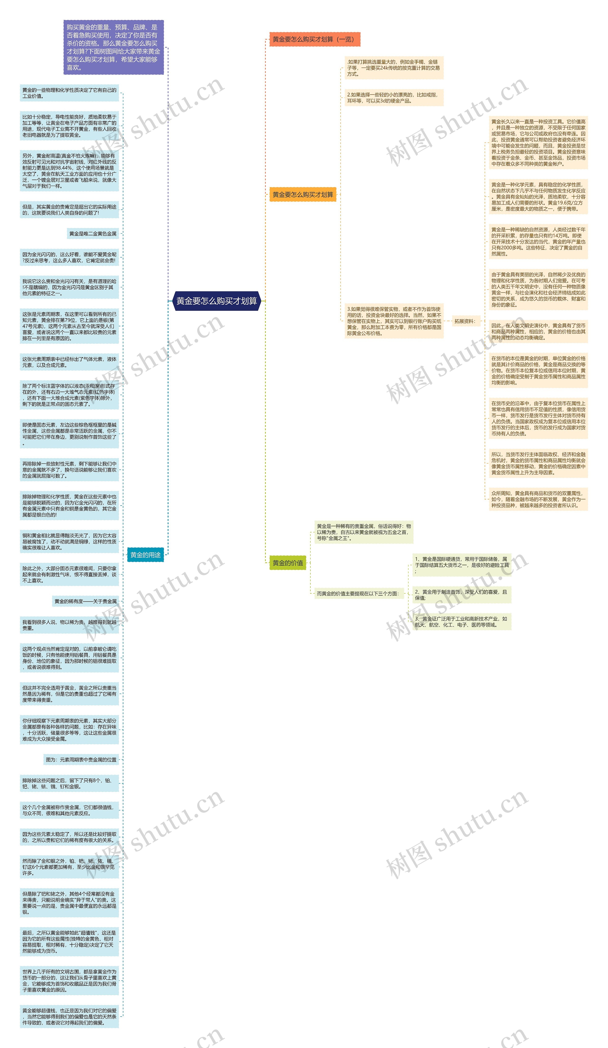 黄金要怎么购买才划算思维导图