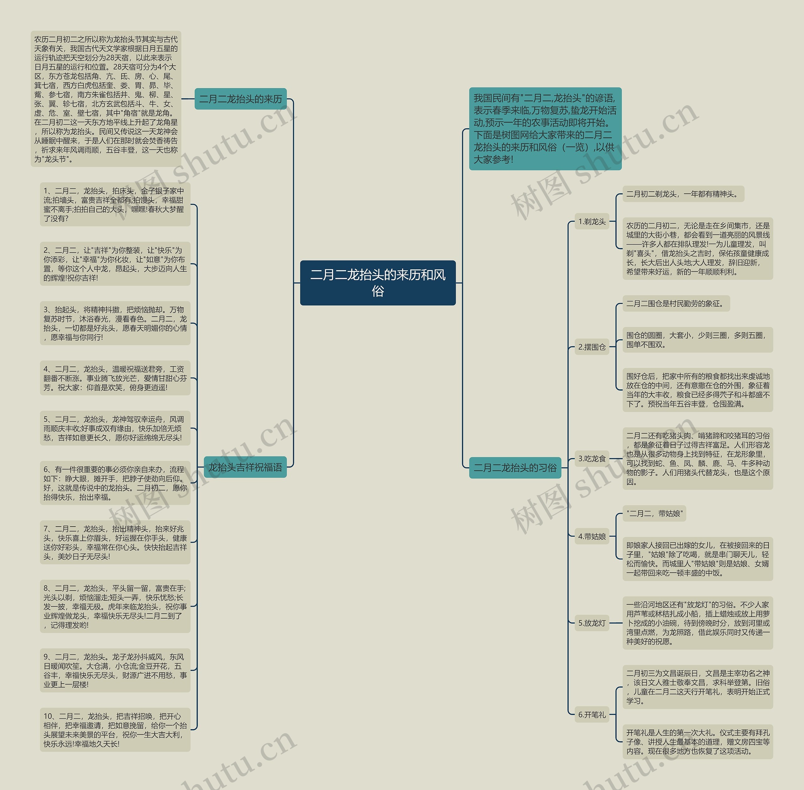 二月二龙抬头的来历和风俗思维导图