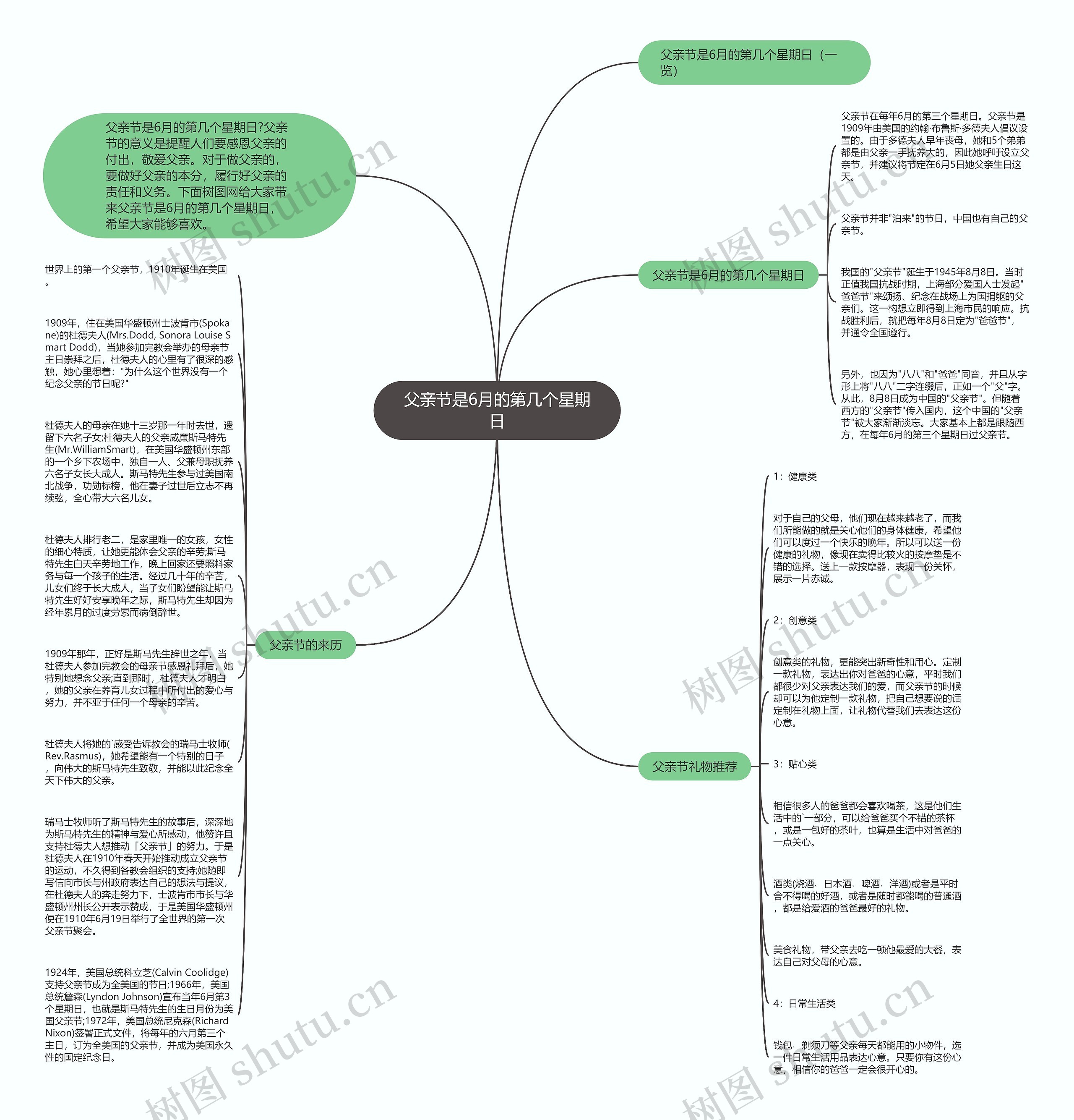 父亲节是6月的第几个星期日思维导图
