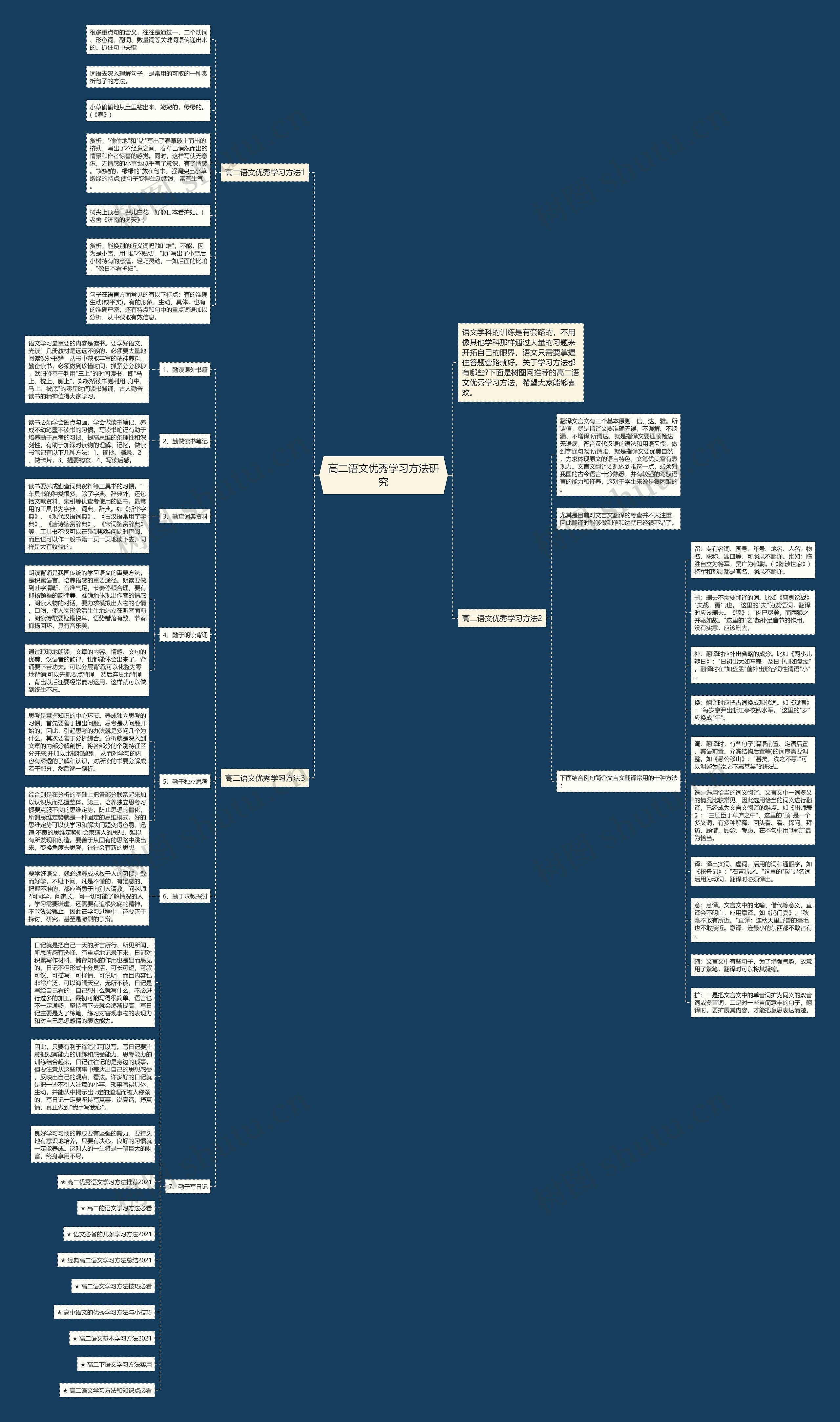 高二语文优秀学习方法研究思维导图