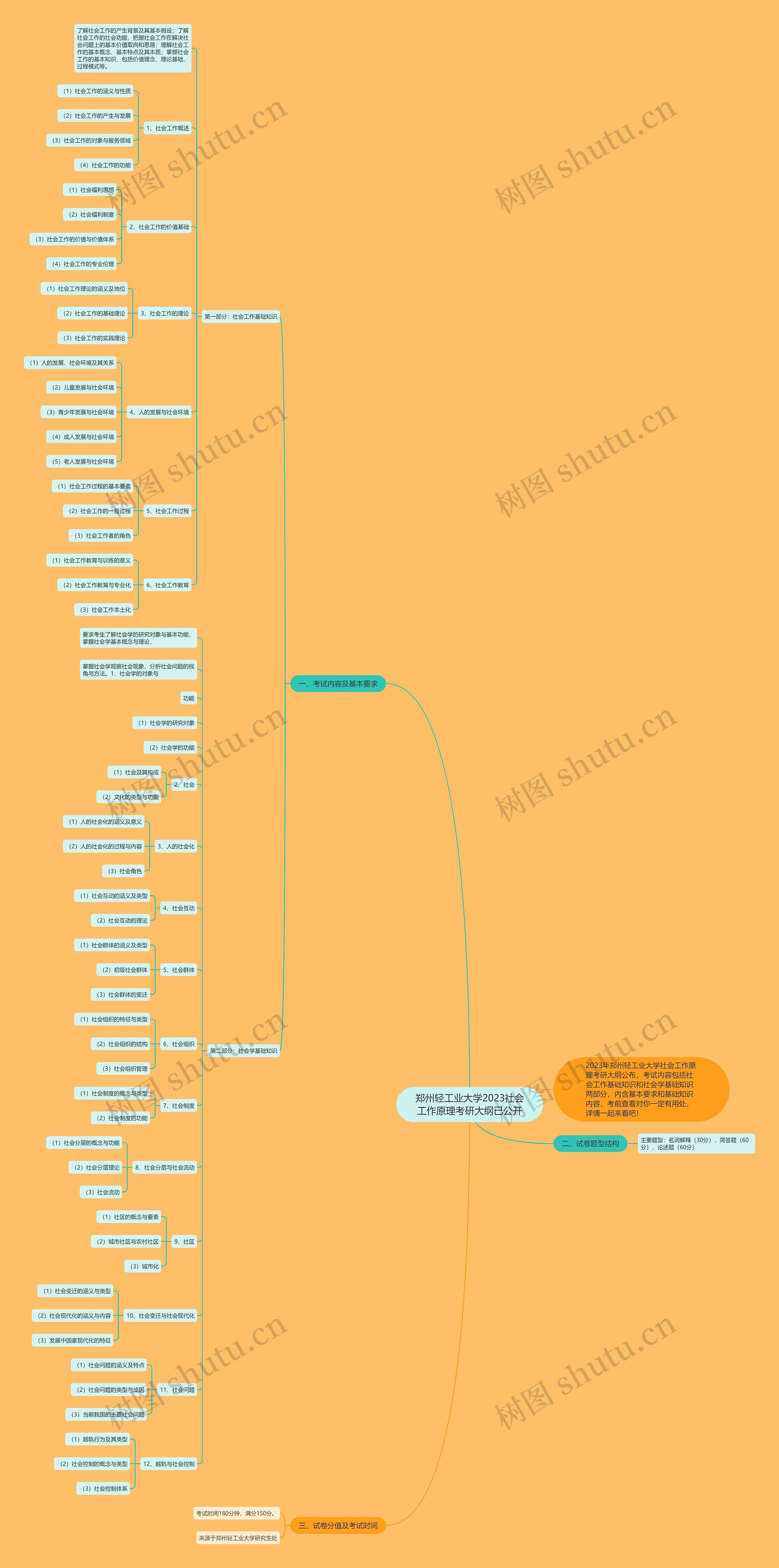 郑州轻工业大学2023社会工作原理考研大纲已公开思维导图