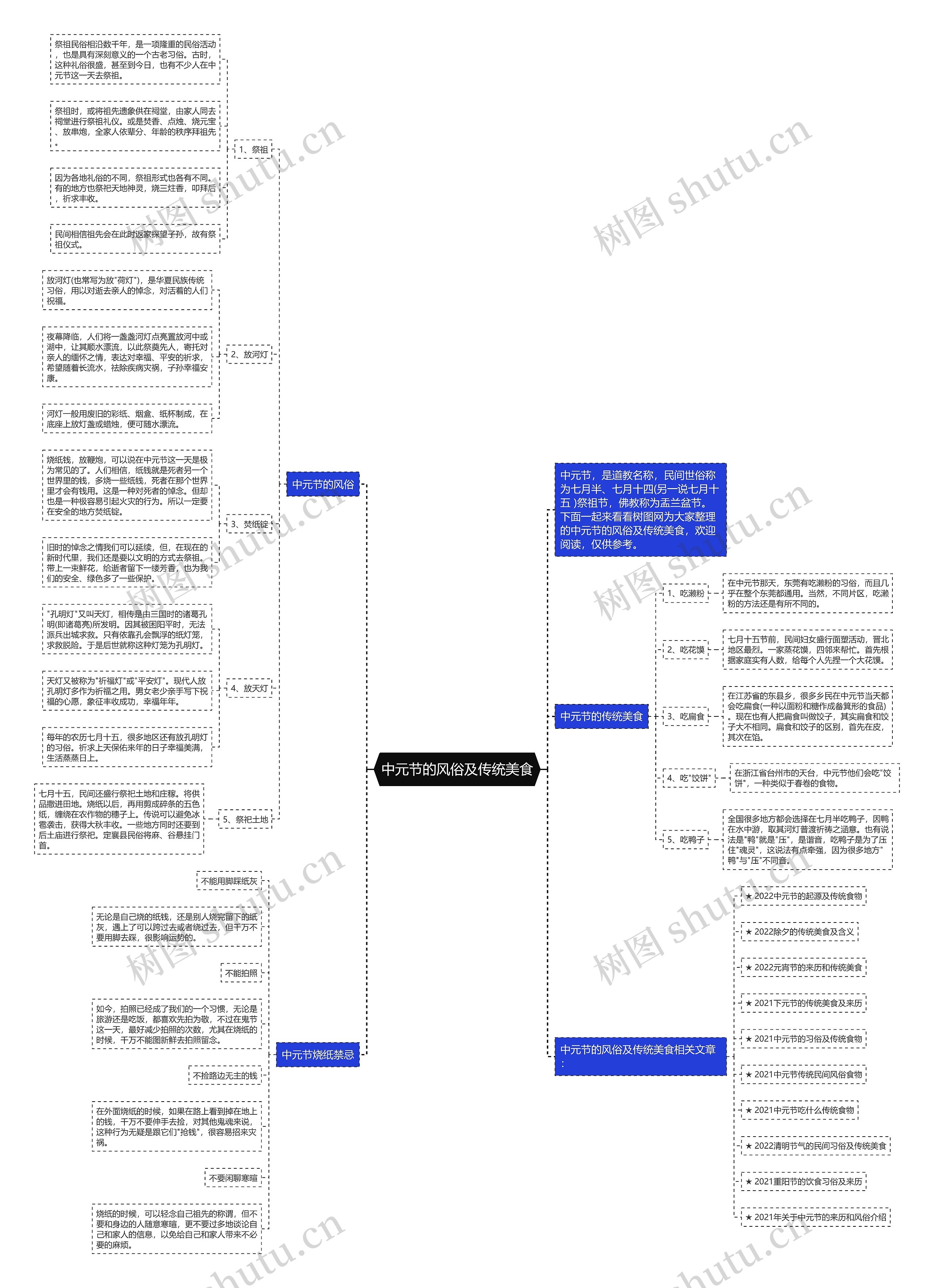 中元节的风俗及传统美食思维导图