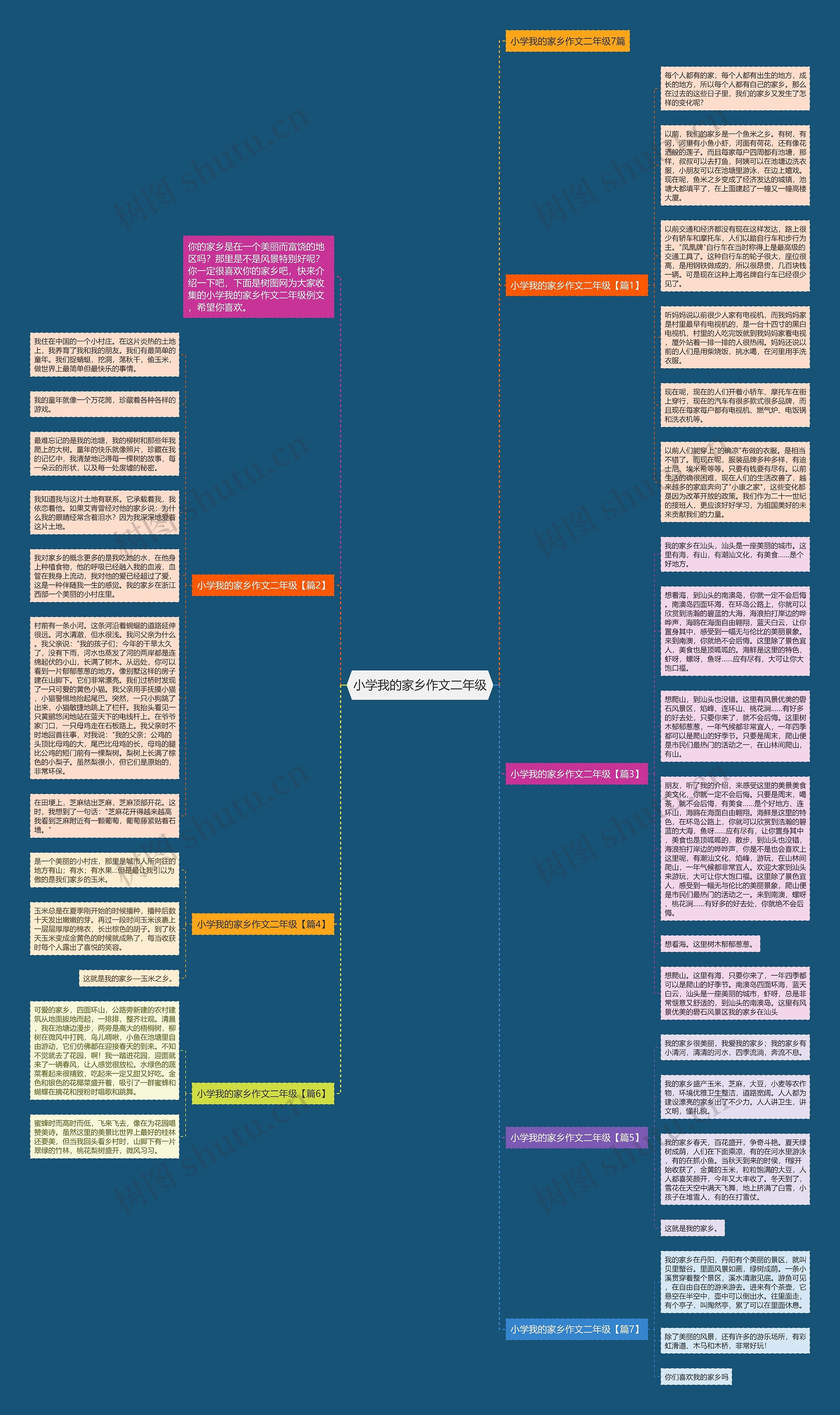 小学我的家乡作文二年级思维导图