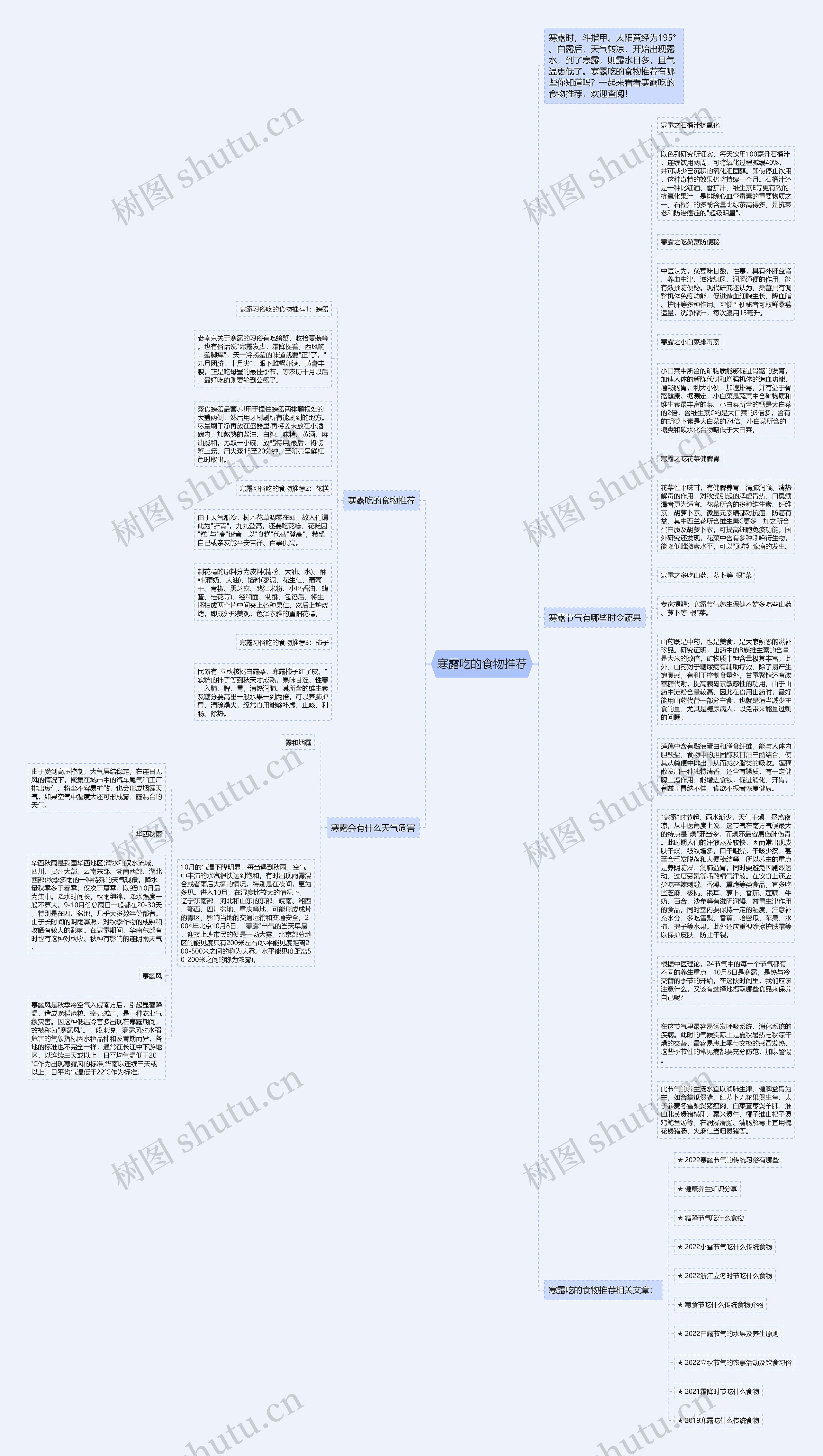 寒露吃的食物推荐思维导图高清图 寒露吃的食物推荐思维导图