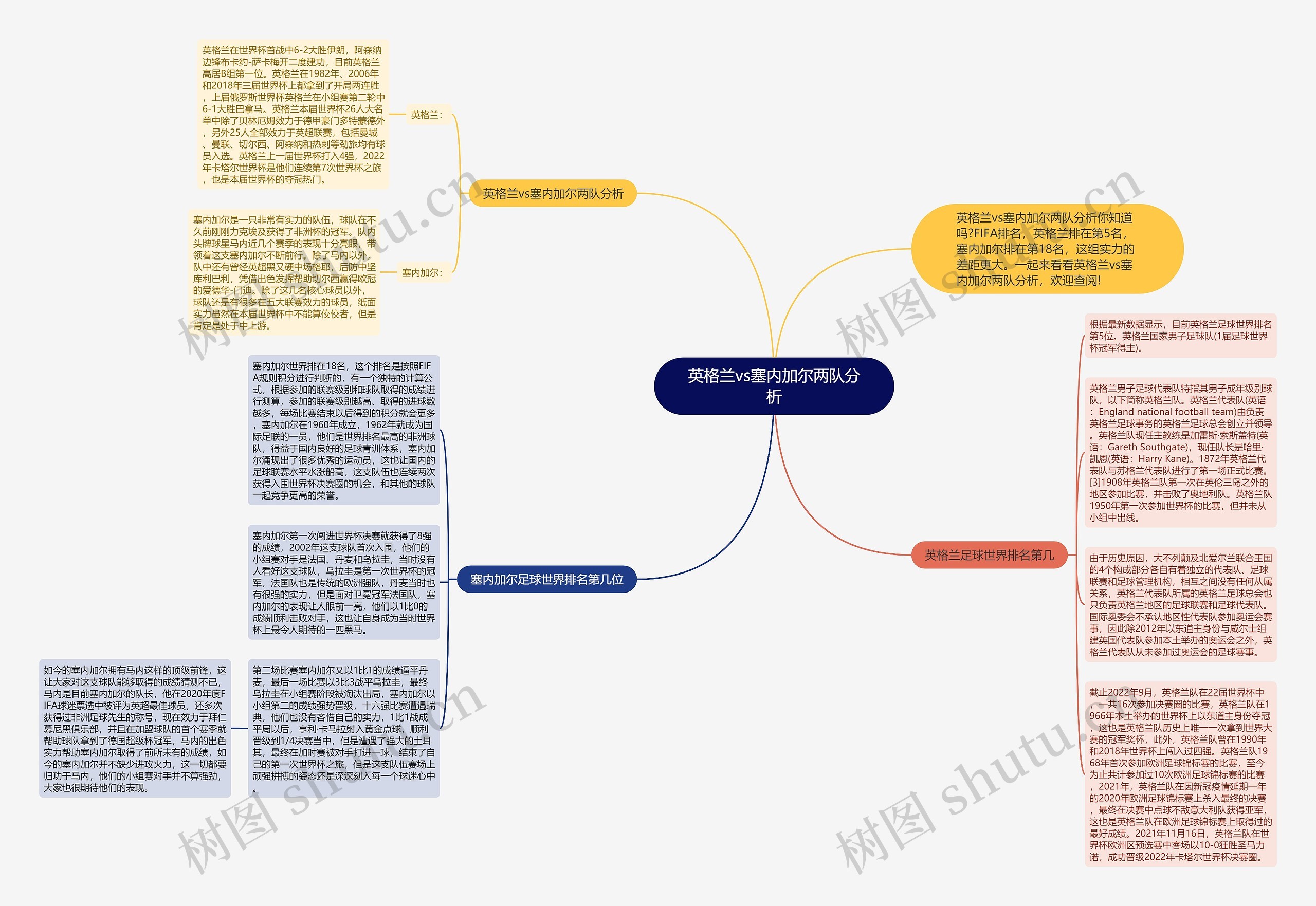 英格兰vs塞内加尔两队分析思维导图