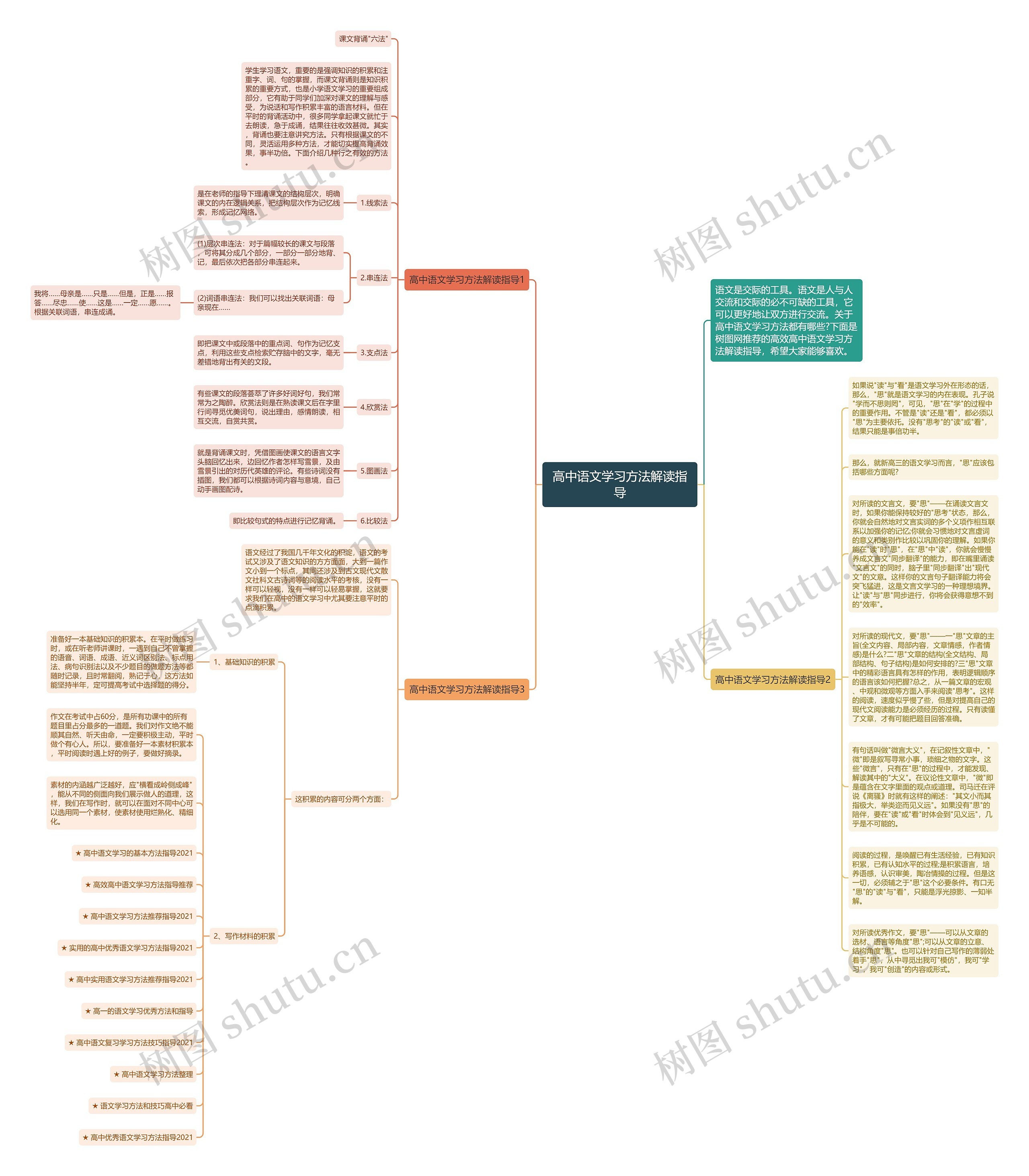 高中语文学习方法解读指导思维导图