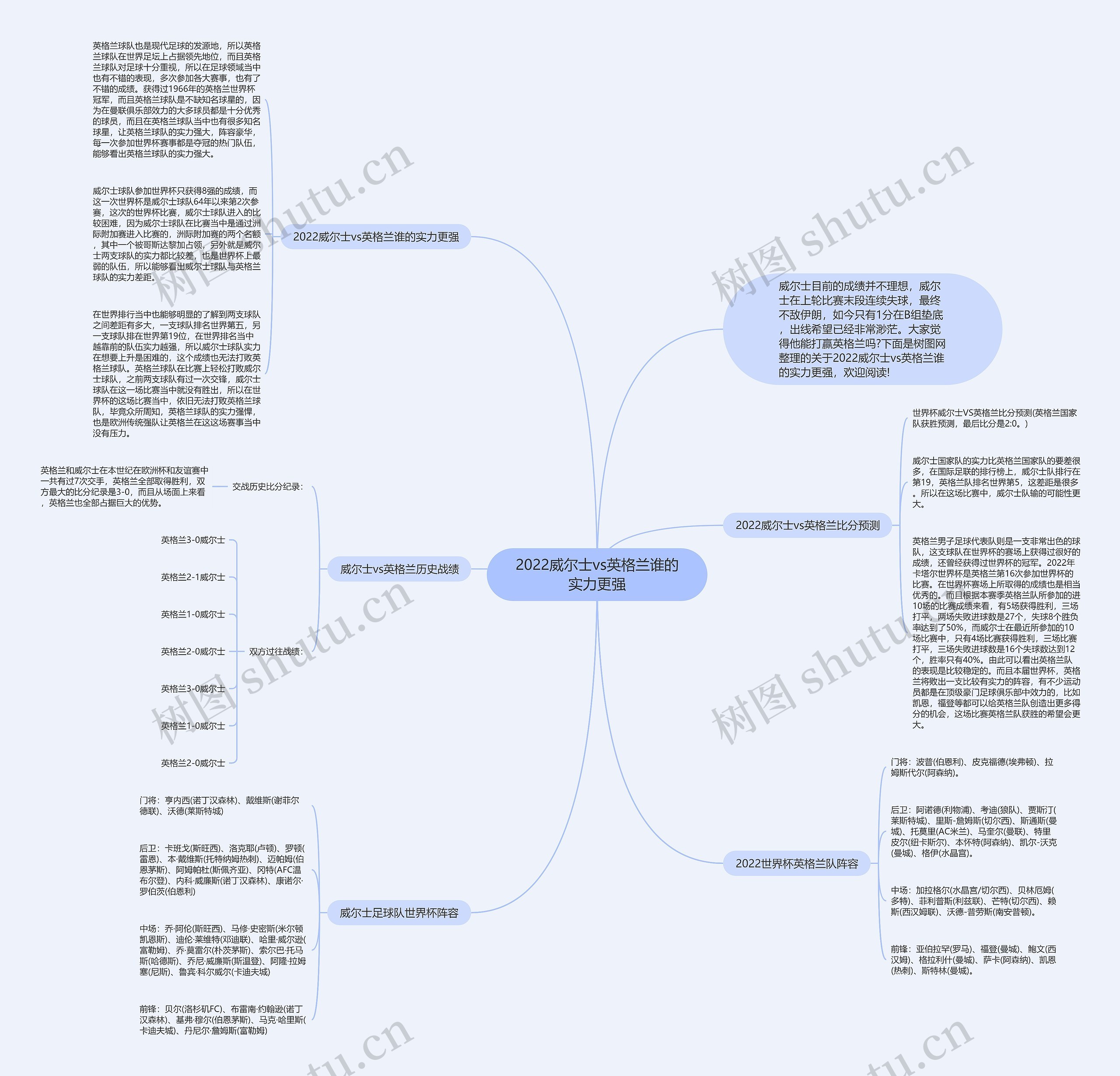 2022威尔士vs英格兰谁的实力更强思维导图
