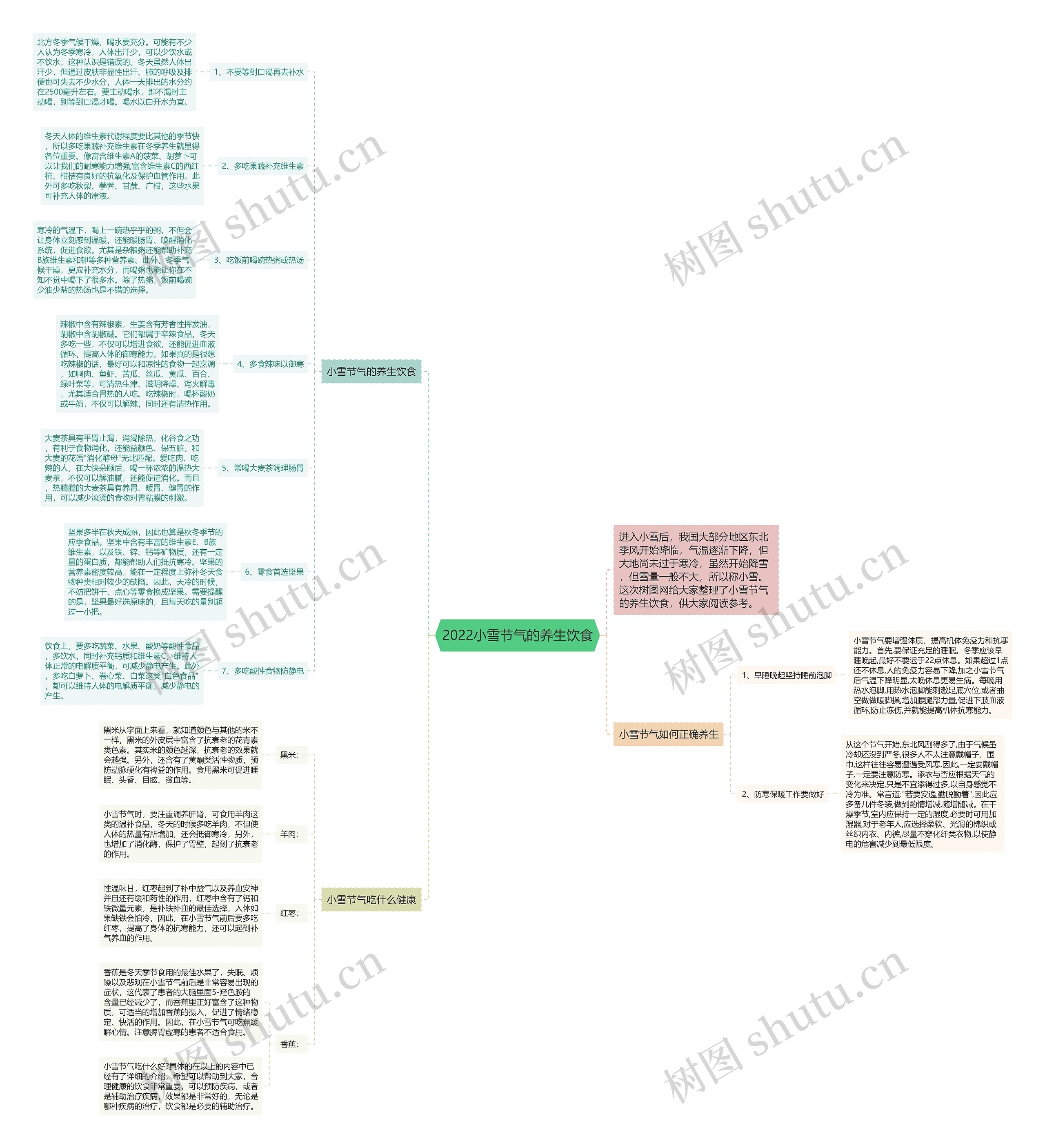 2022小雪节气的养生饮食思维导图