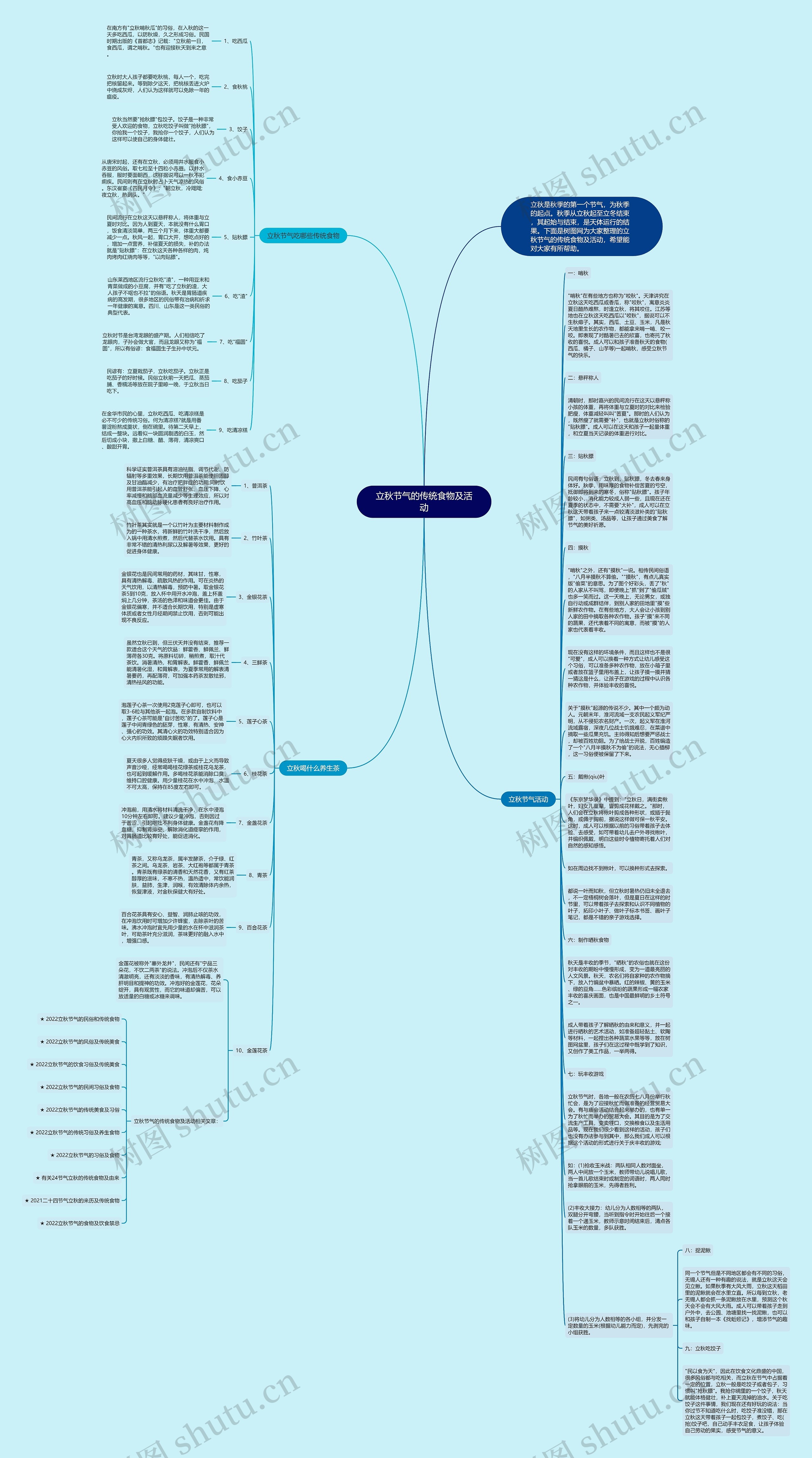 立秋节气的传统食物及活动思维导图
