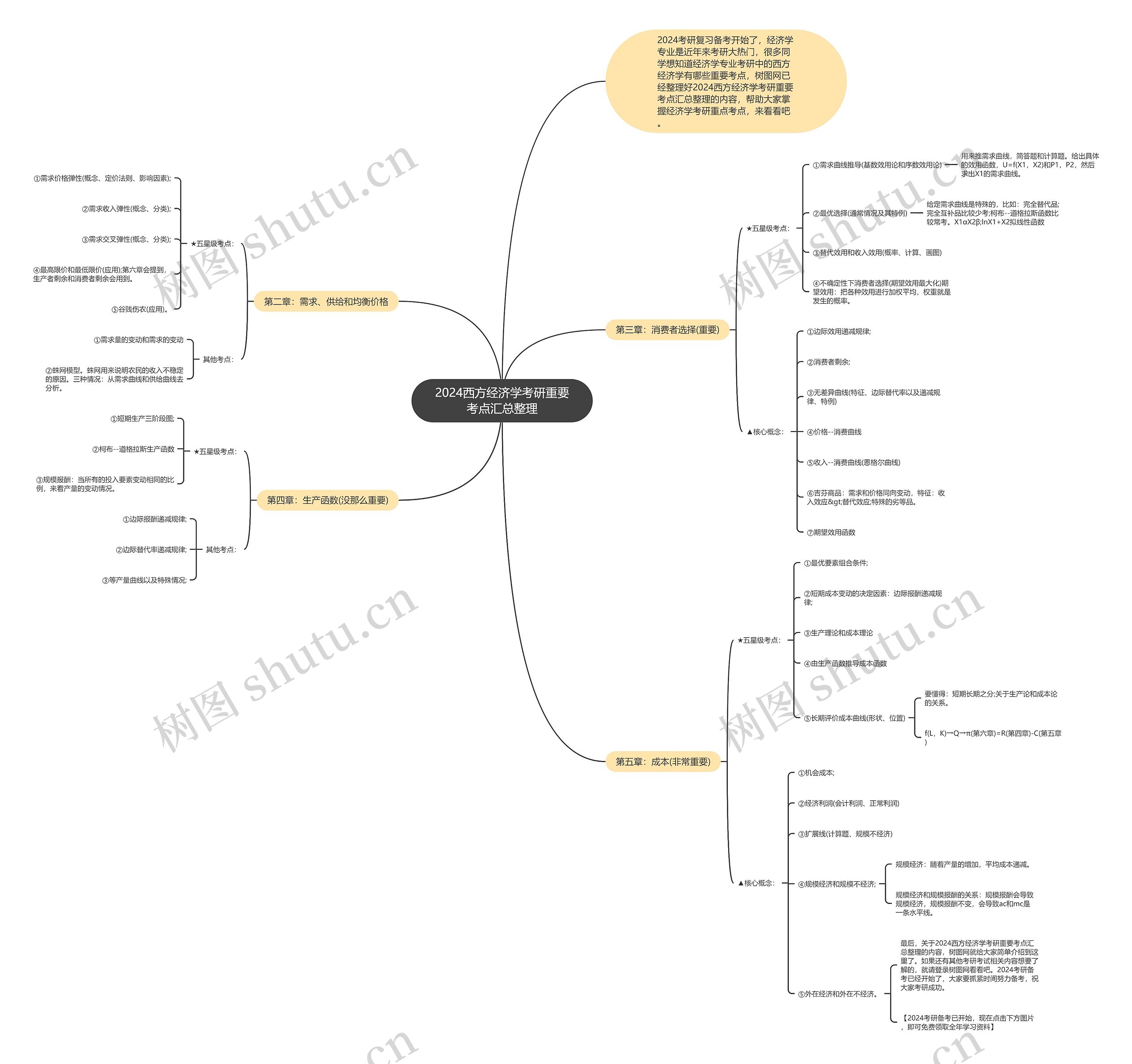 2024西方经济学考研重要考点汇总整理思维导图