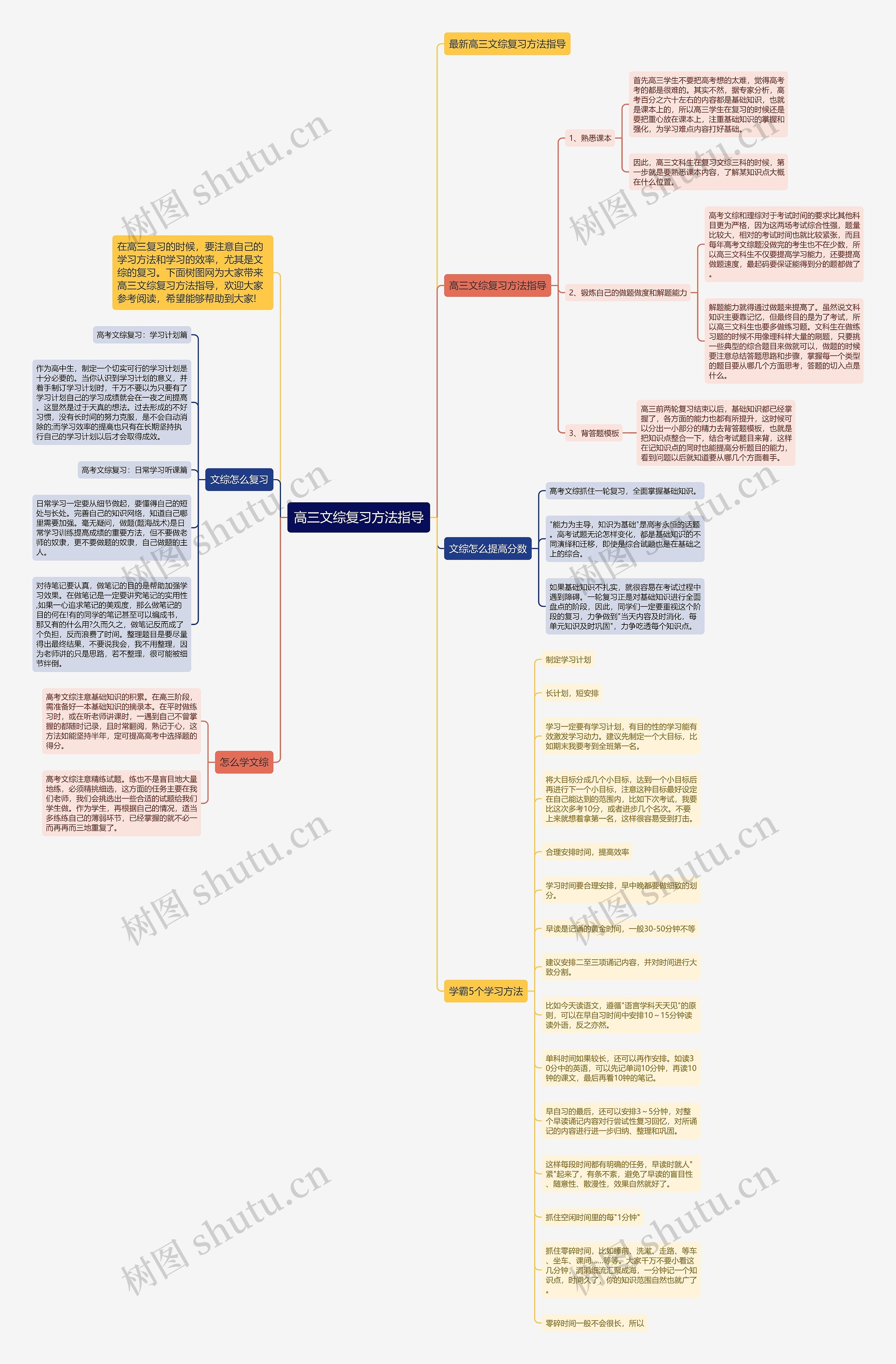 高三文综复习方法指导思维导图