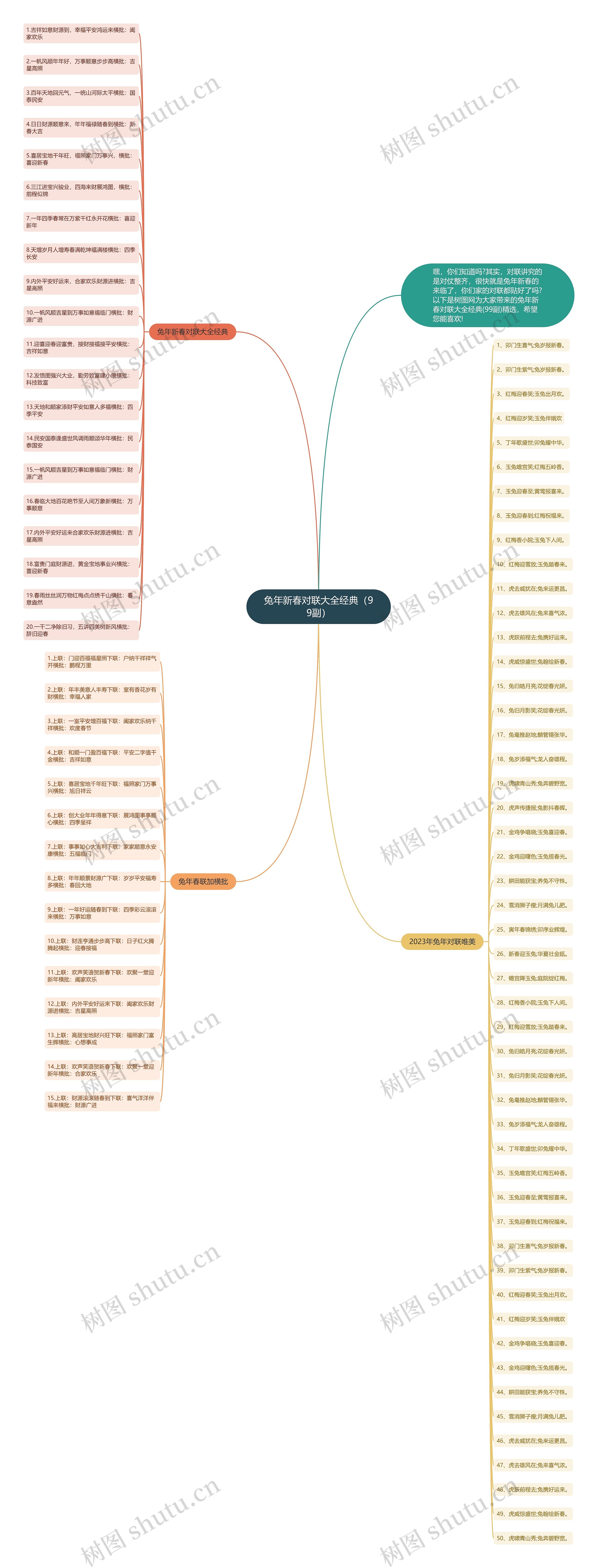 兔年新春对联大全经典（99副）思维导图