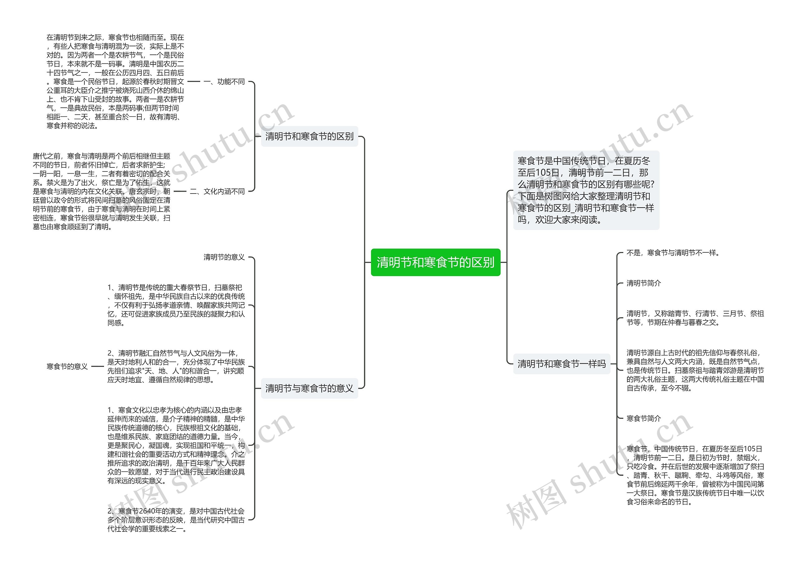 清明节和寒食节的区别思维导图