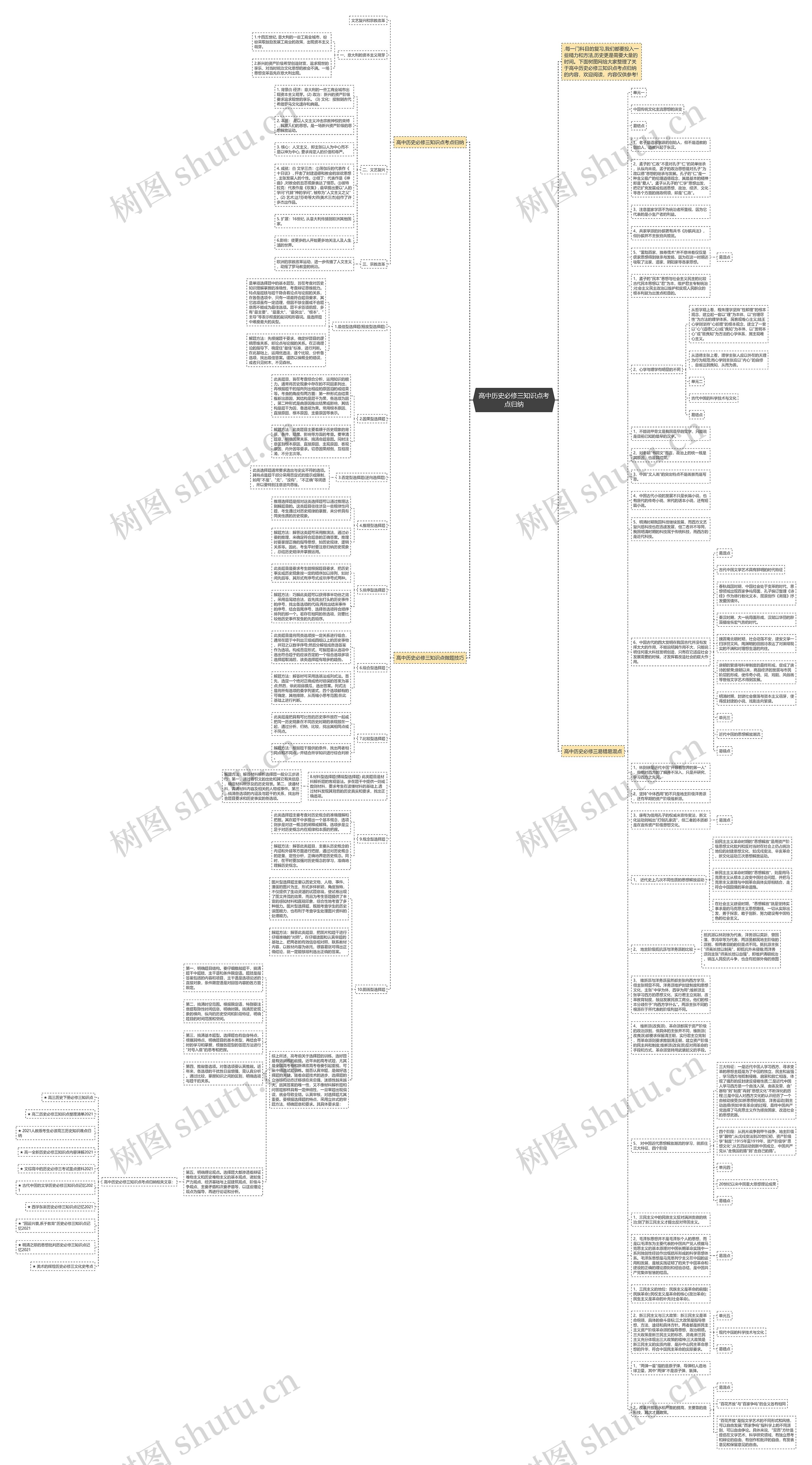 高中历史必修三知识点考点归纳思维导图