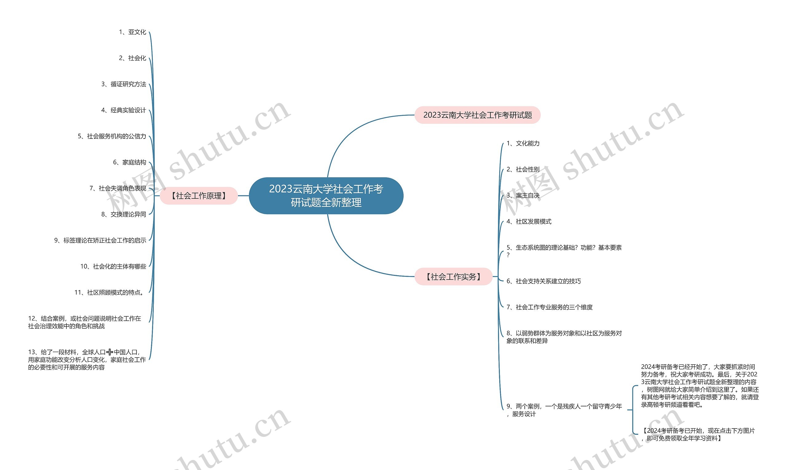 2023云南大学社会工作考研试题全新整理思维导图