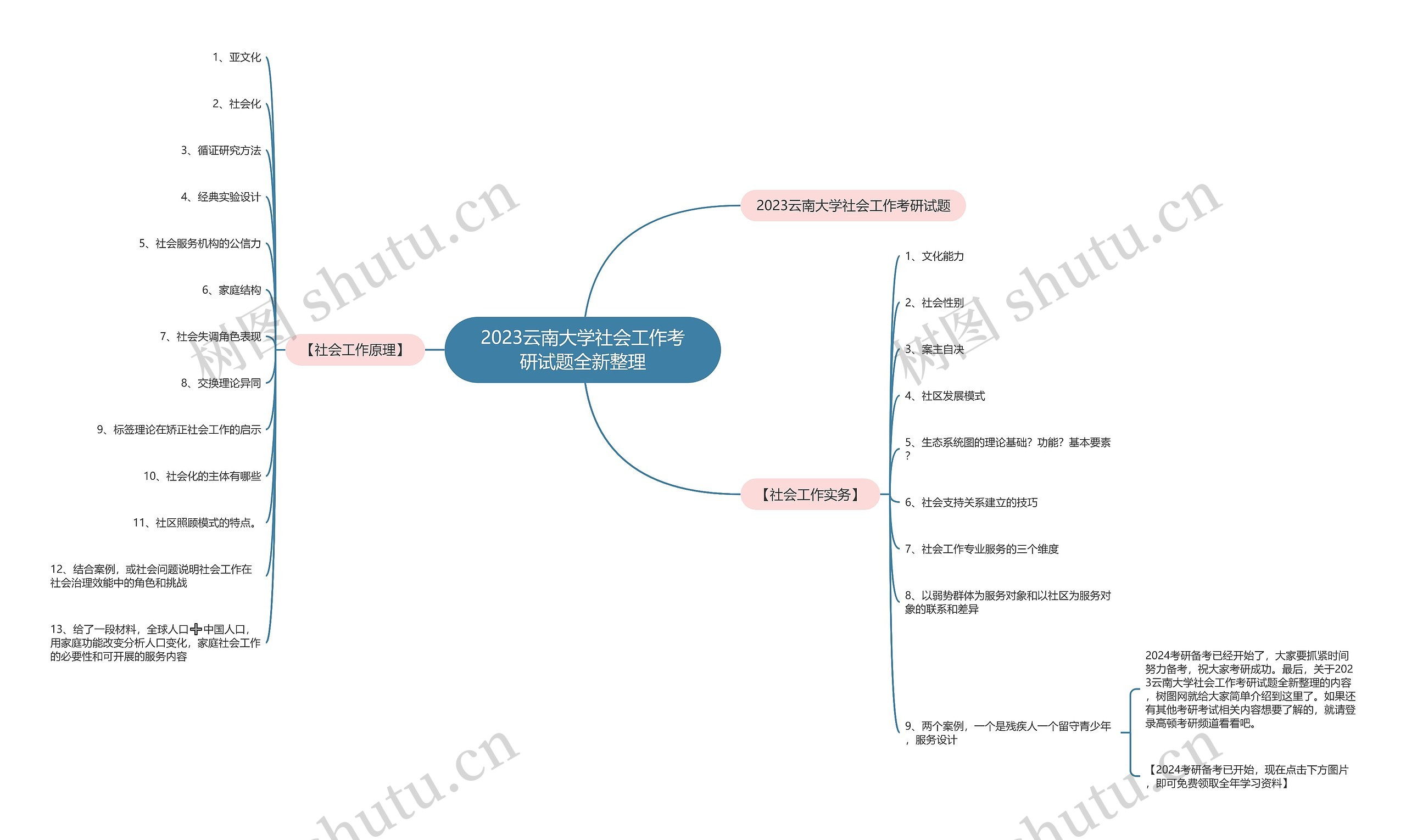 2023云南大学社会工作考研试题全新整理 2023云南大学社会工作考研试题全新整理