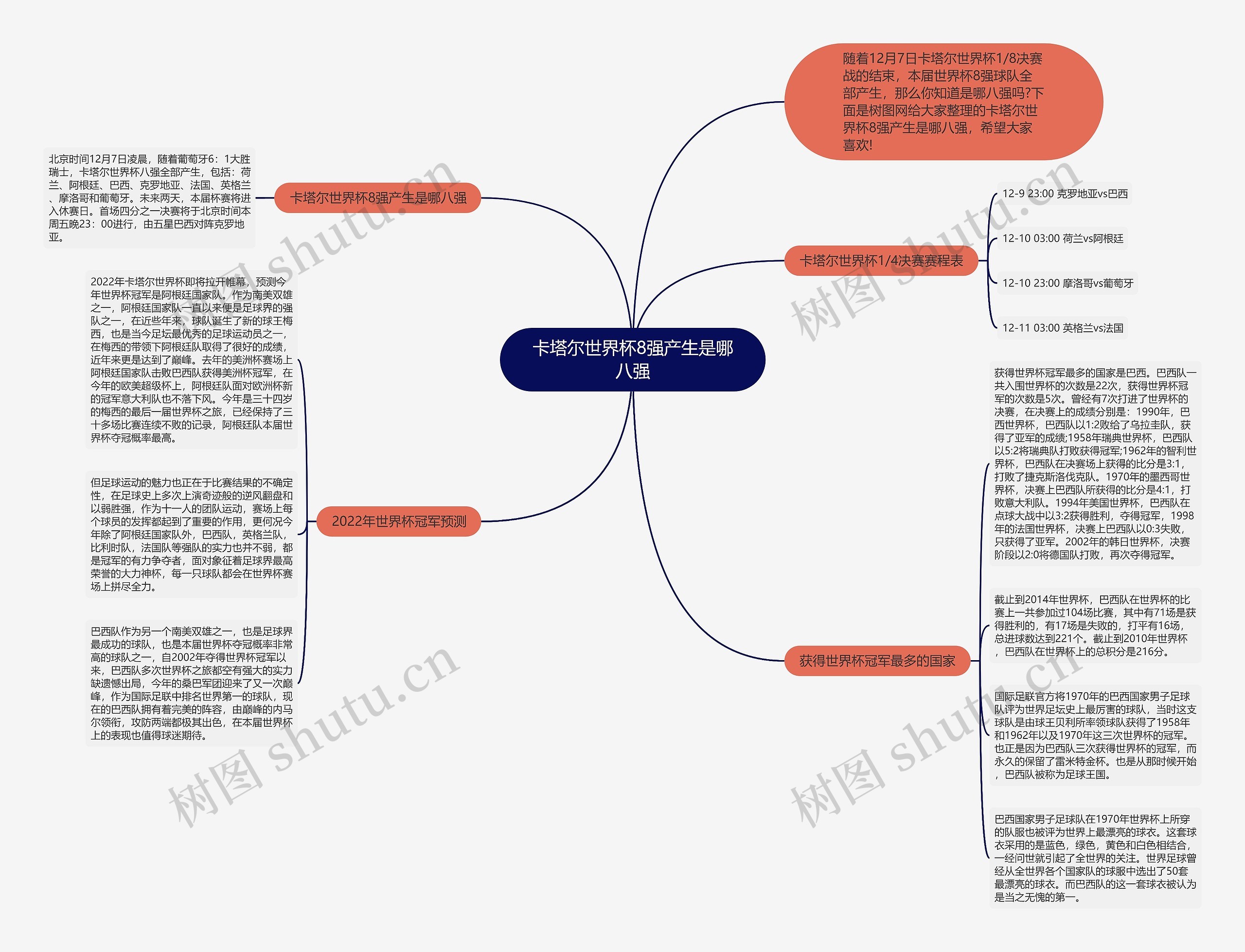 卡塔尔世界杯8强产生是哪八强思维导图高清图 卡塔尔世界杯8强产生是哪八强思维导图
