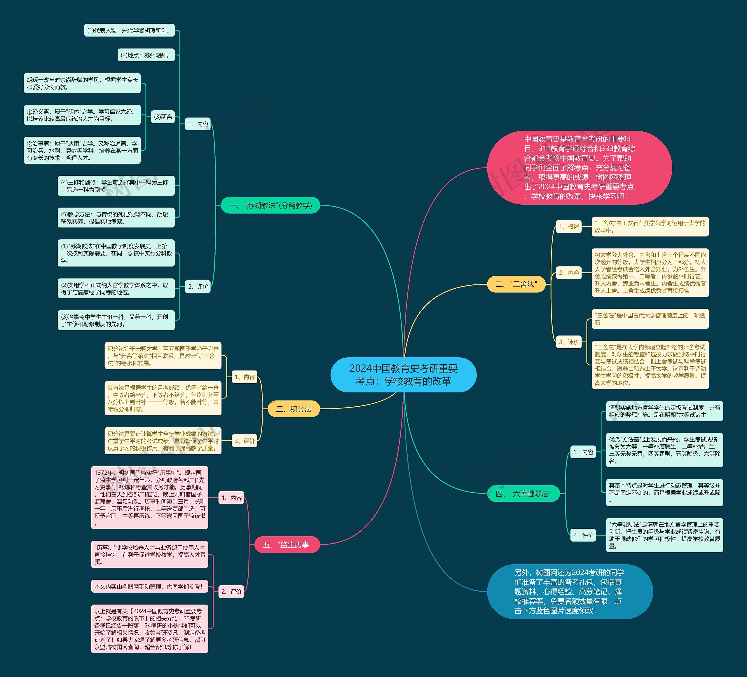 2024中国教育史考研重要考点：学校教育的改革思维导图