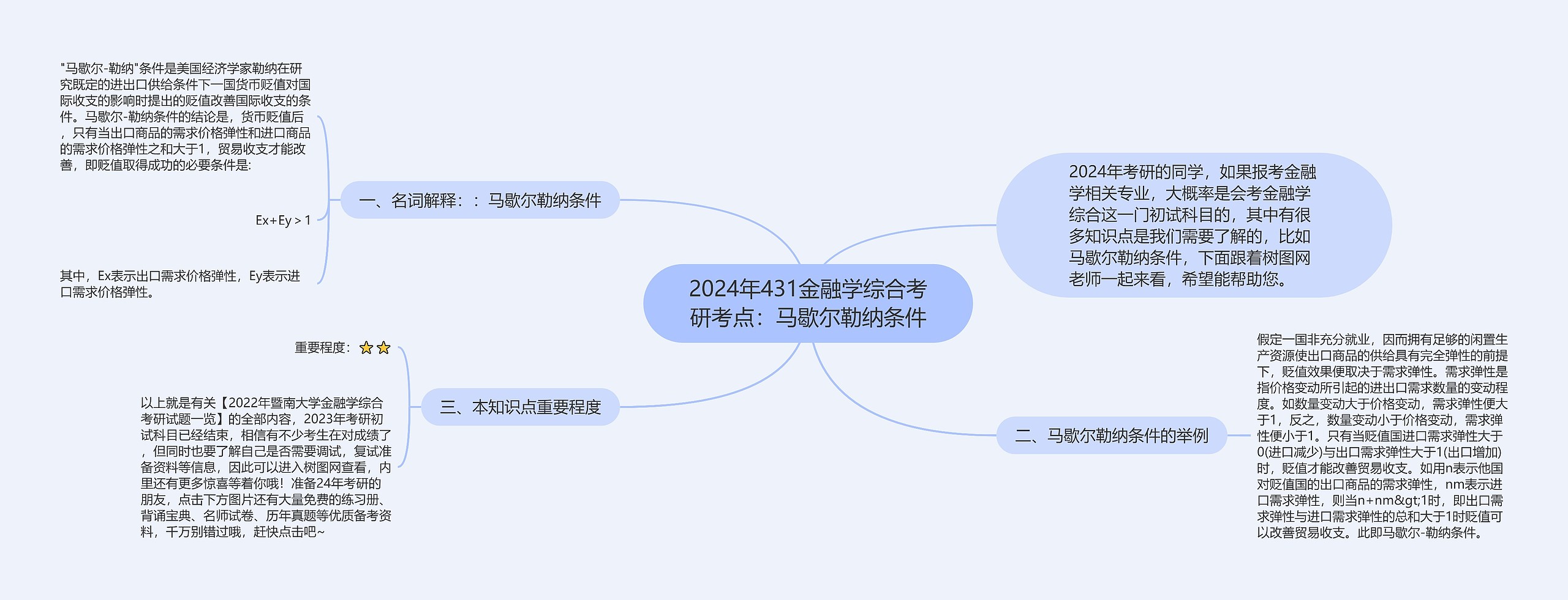 2024年431金融学综合考研考点：马歇尔勒纳条件思维导图