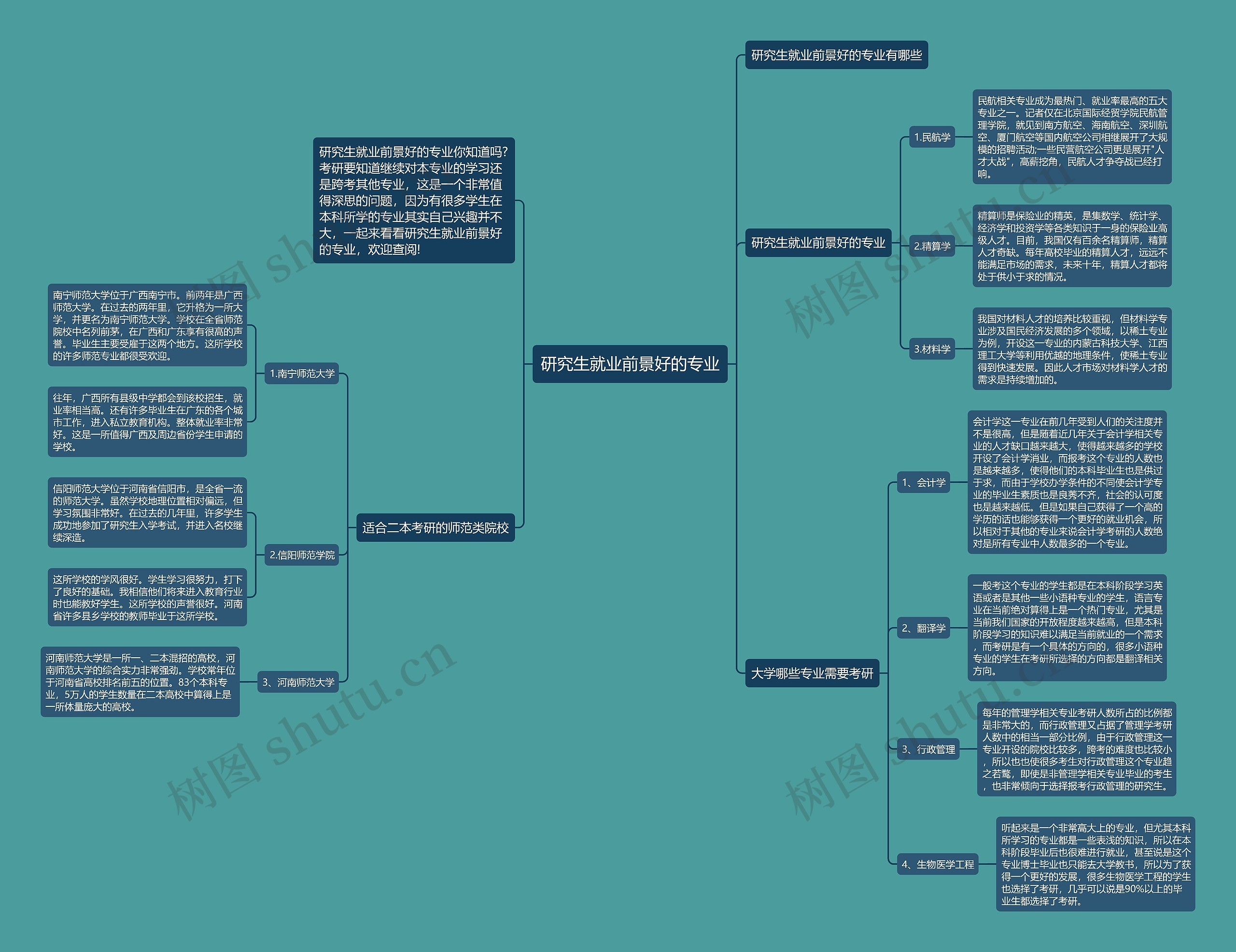 研究生就业前景好的专业思维导图
