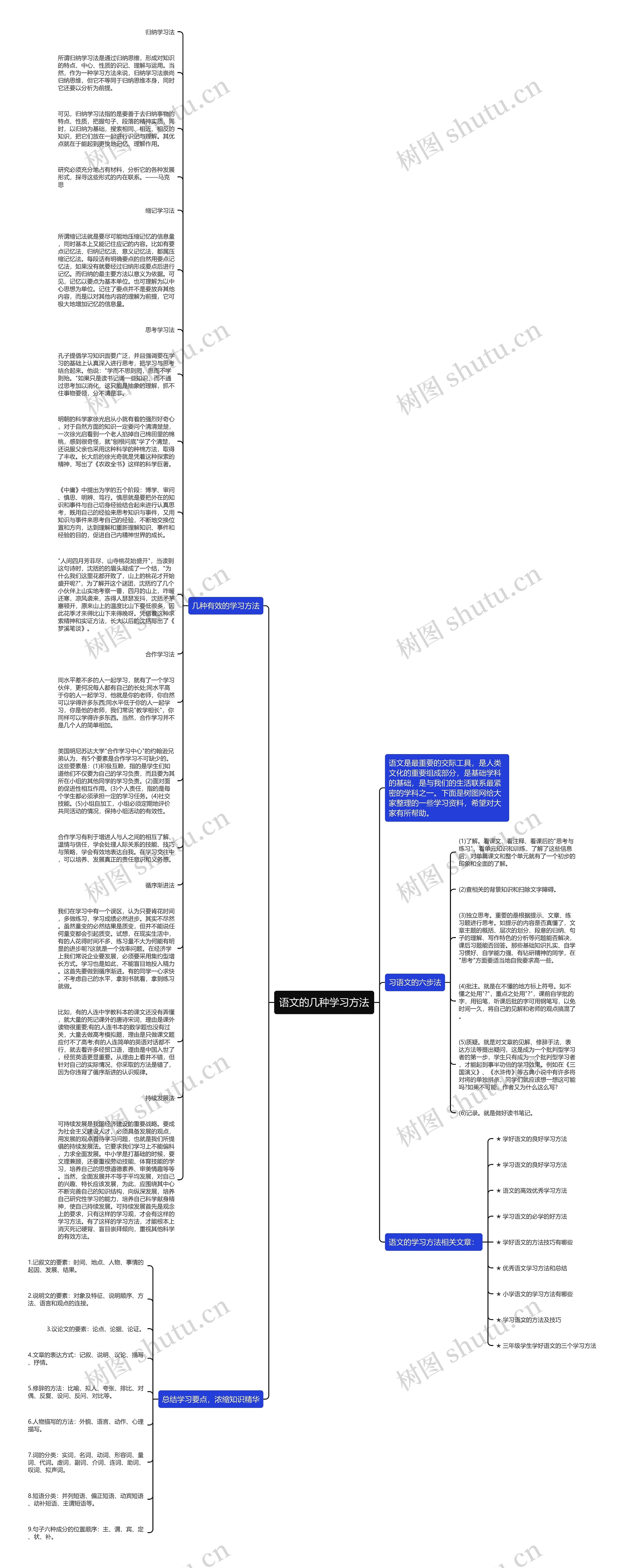 语文的几种学习方法思维导图高清图 语文的几种学习方法思维导图