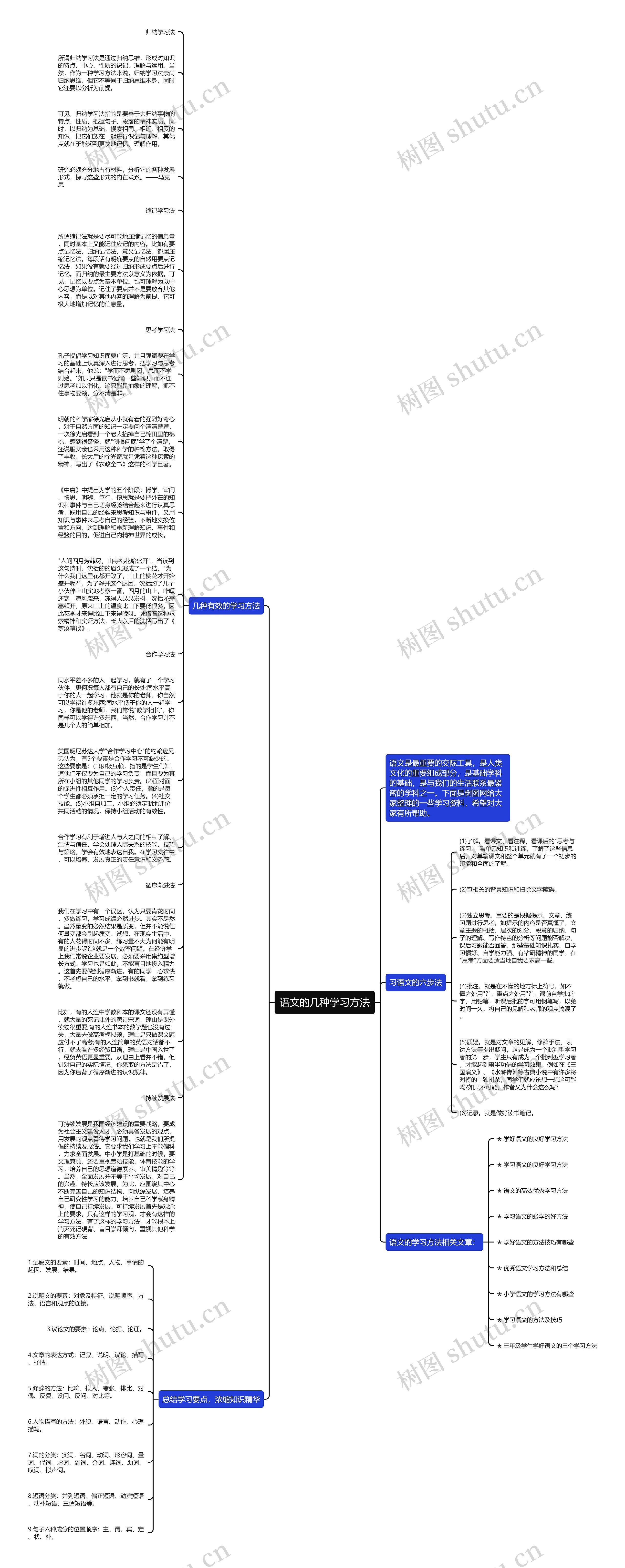 语文的几种学习方法思维导图