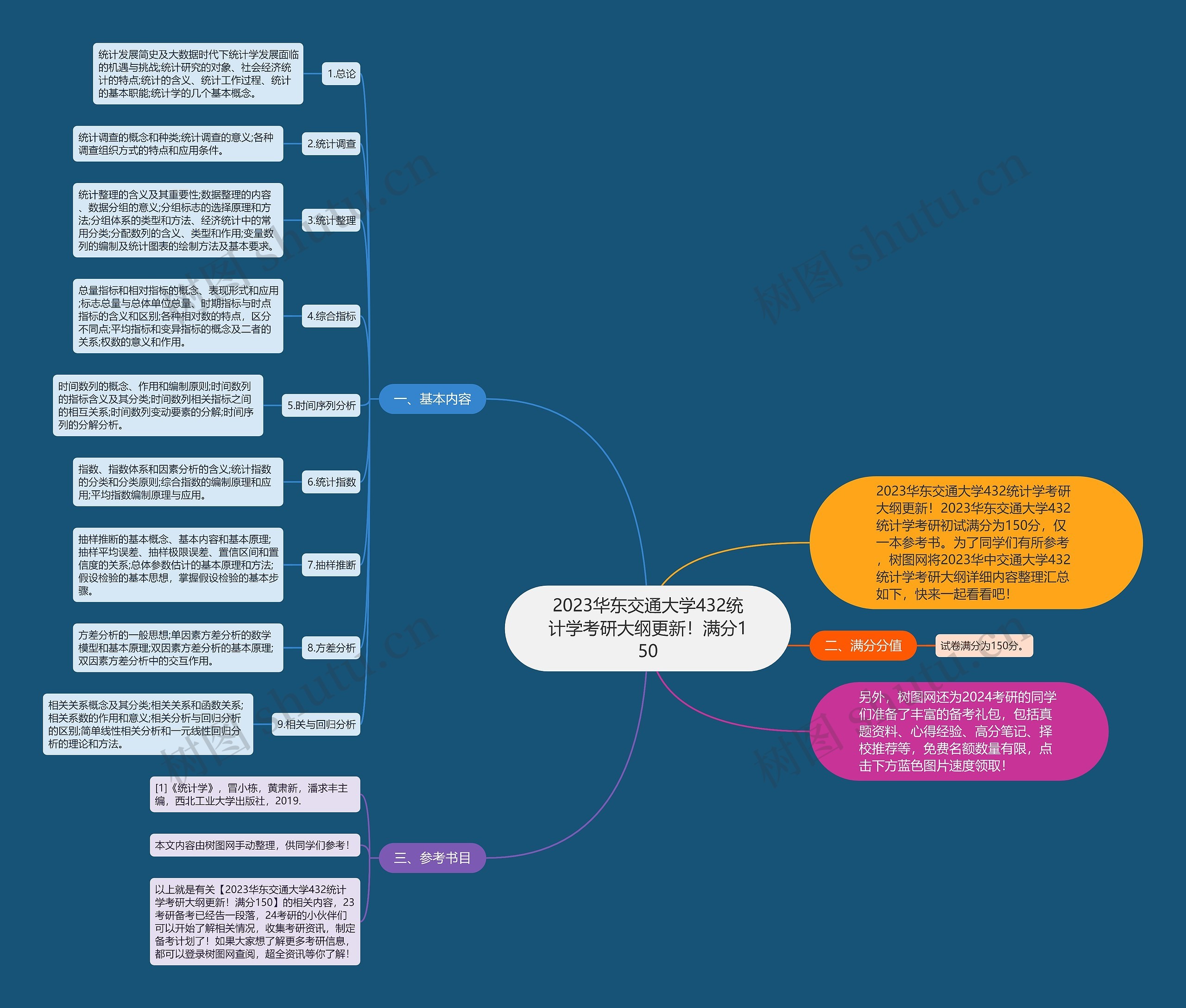 2023华东交通大学432统计学考研大纲更新！满分150