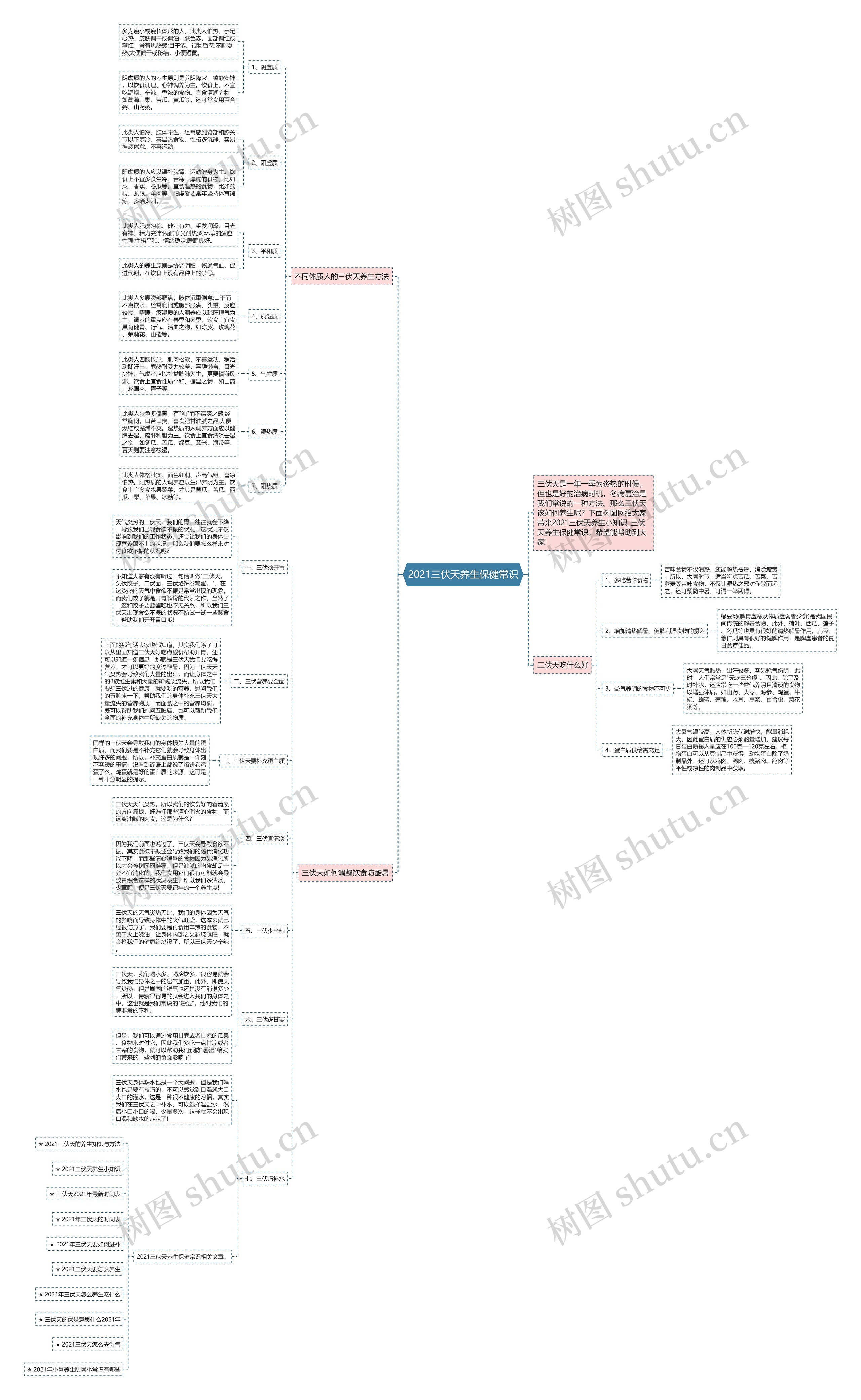2021三伏天养生保健常识思维导图