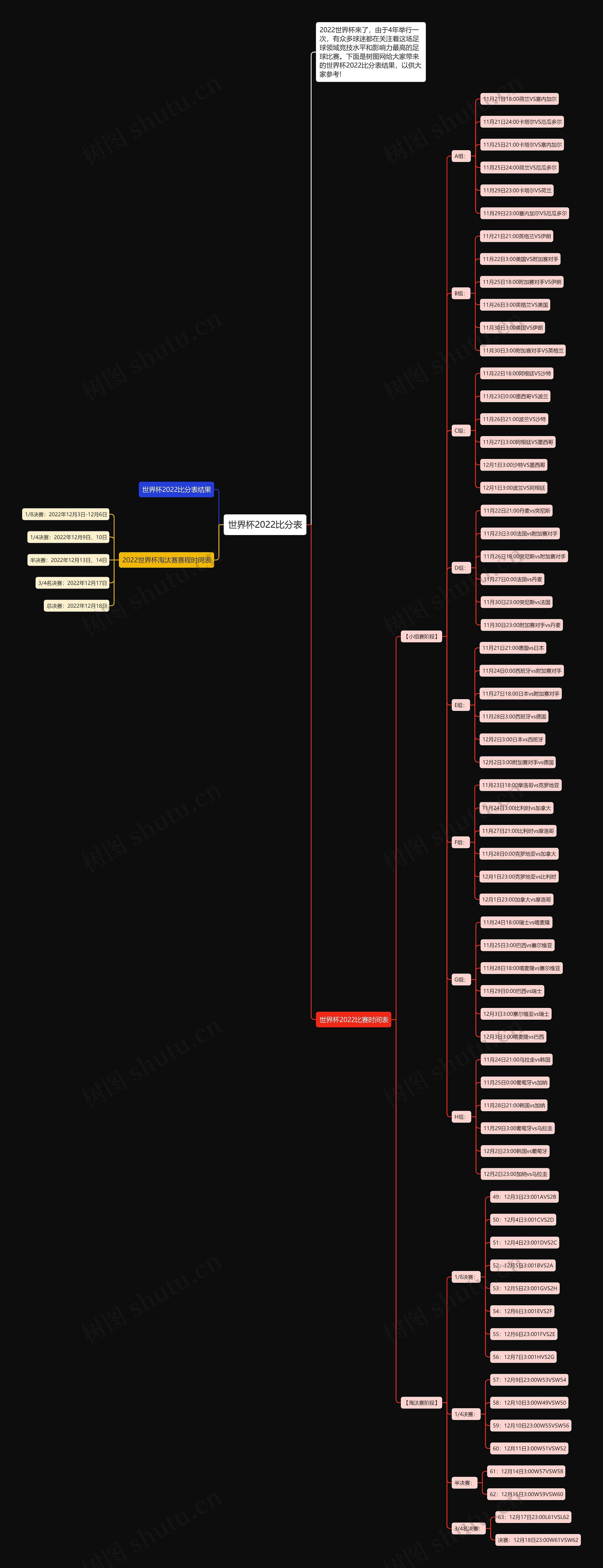世界杯2022比分表思维导图高清图 世界杯2022比分表思维导图